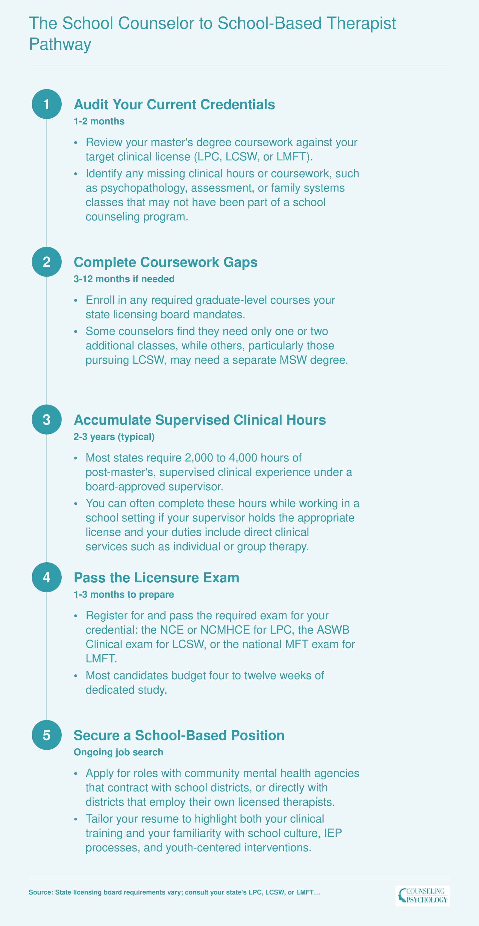 Five-step timeline from school counselor to licensed school-based therapist, spanning roughly two to four years depending on coursework gaps and supervised hours