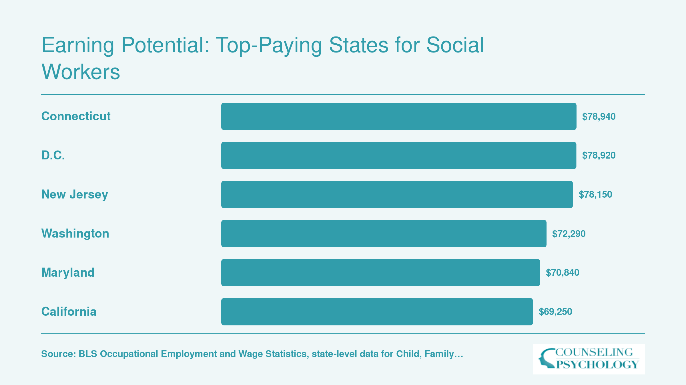 Top six highest-paying states for child, family, and school social workers by median annual salary, ranging from $69,250 in California to $78,940 in Connecticut