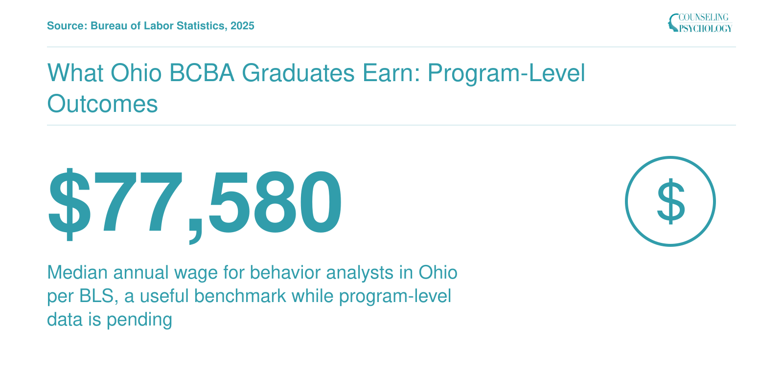 Median annual wage of $77,580 for behavior analysts in Ohio, used as a benchmark when program-level earnings are not yet available