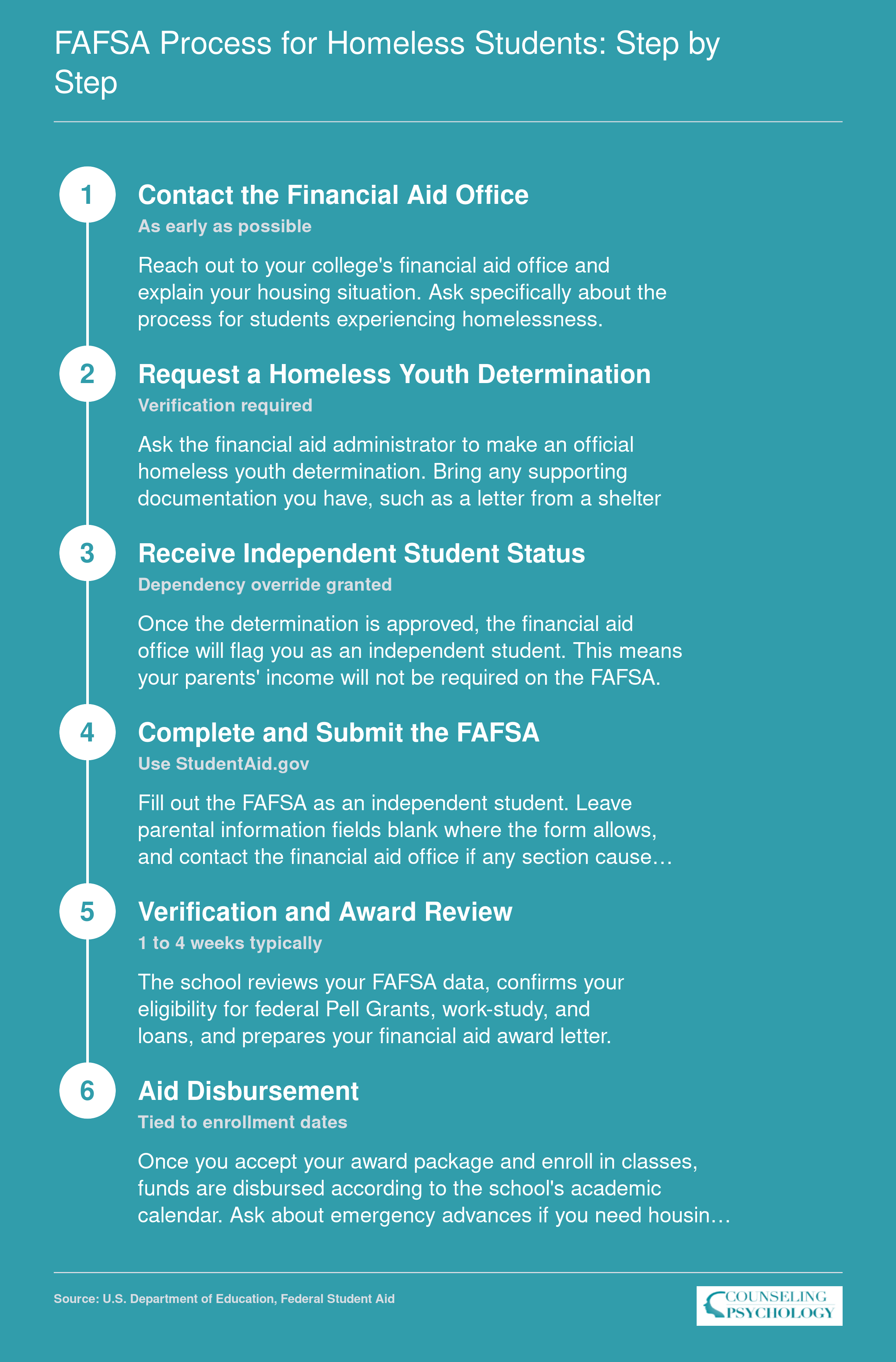 Six-step sequence showing how homeless students navigate the FAFSA process from initial contact through aid disbursement