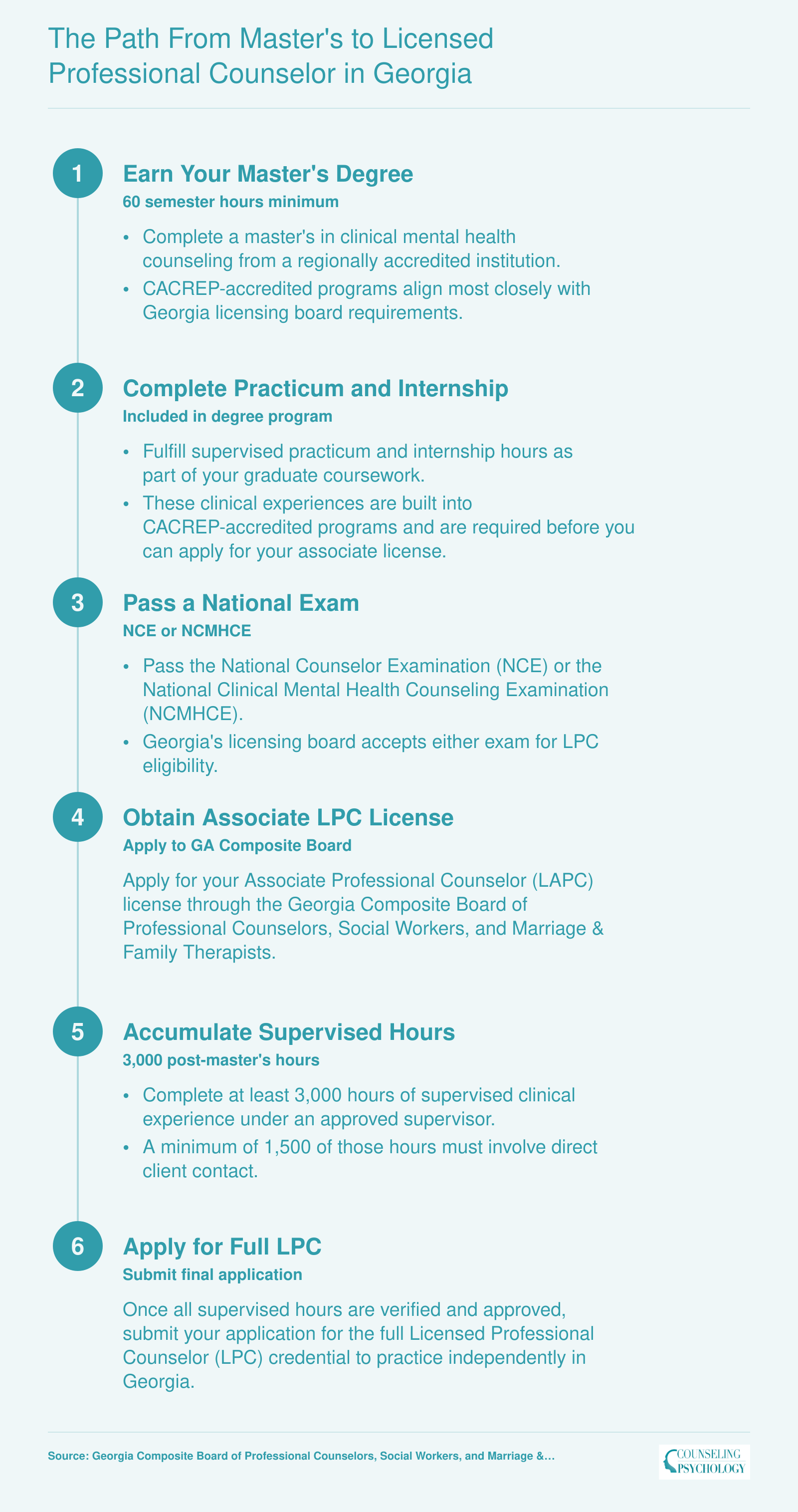 Six-step licensure sequence from earning a counseling master's degree through supervised hours to full LPC in Georgia