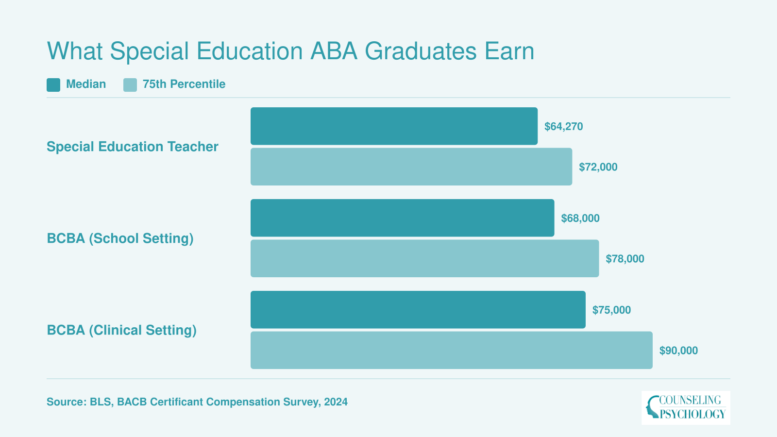 Salary comparison showing special education teachers earning around $64,270 and BCBAs earning $68,000 to $90,000 depending on setting, as of 2024