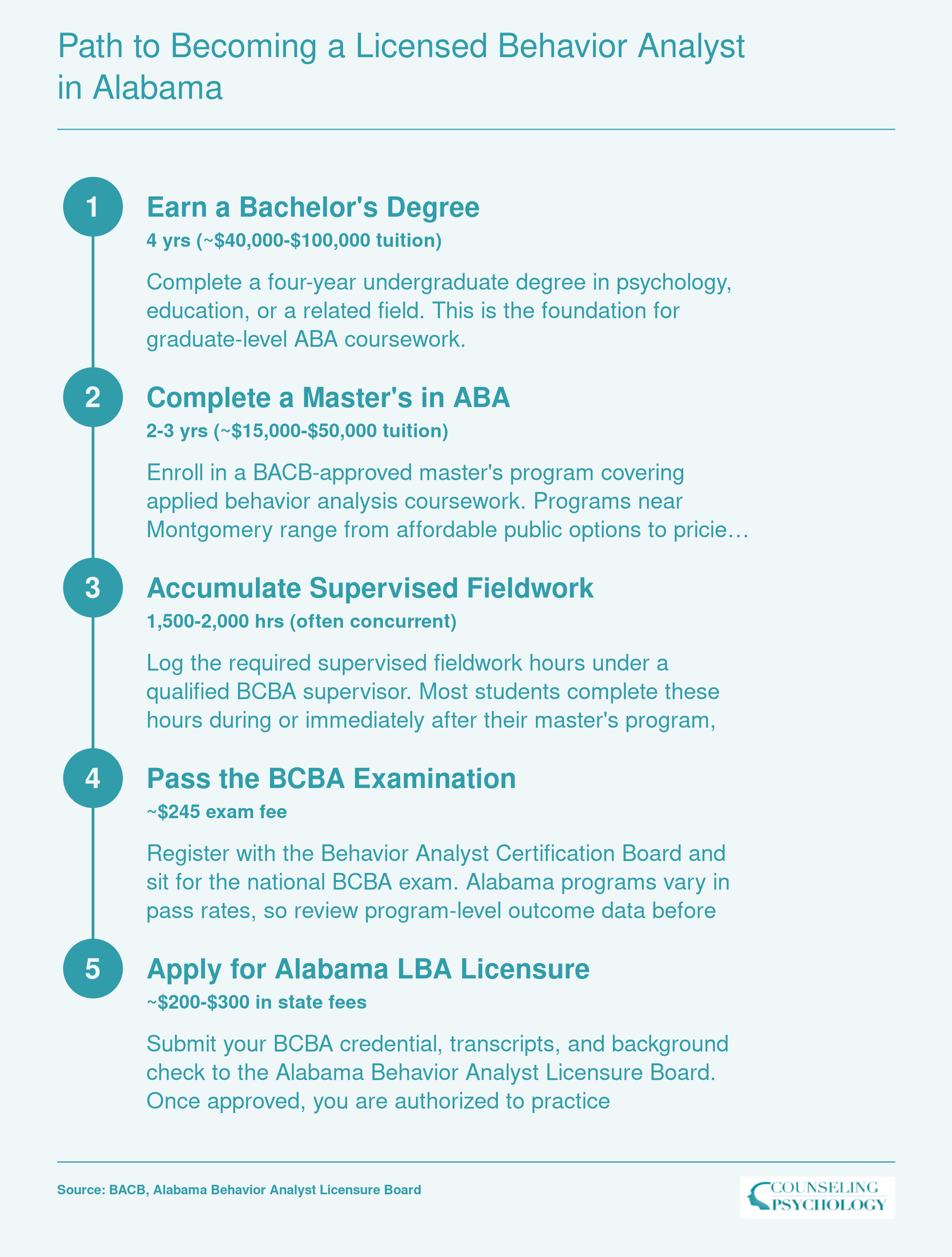 Five-step credentialing timeline from bachelor's degree through Alabama LBA licensure, spanning roughly 6-8 years total