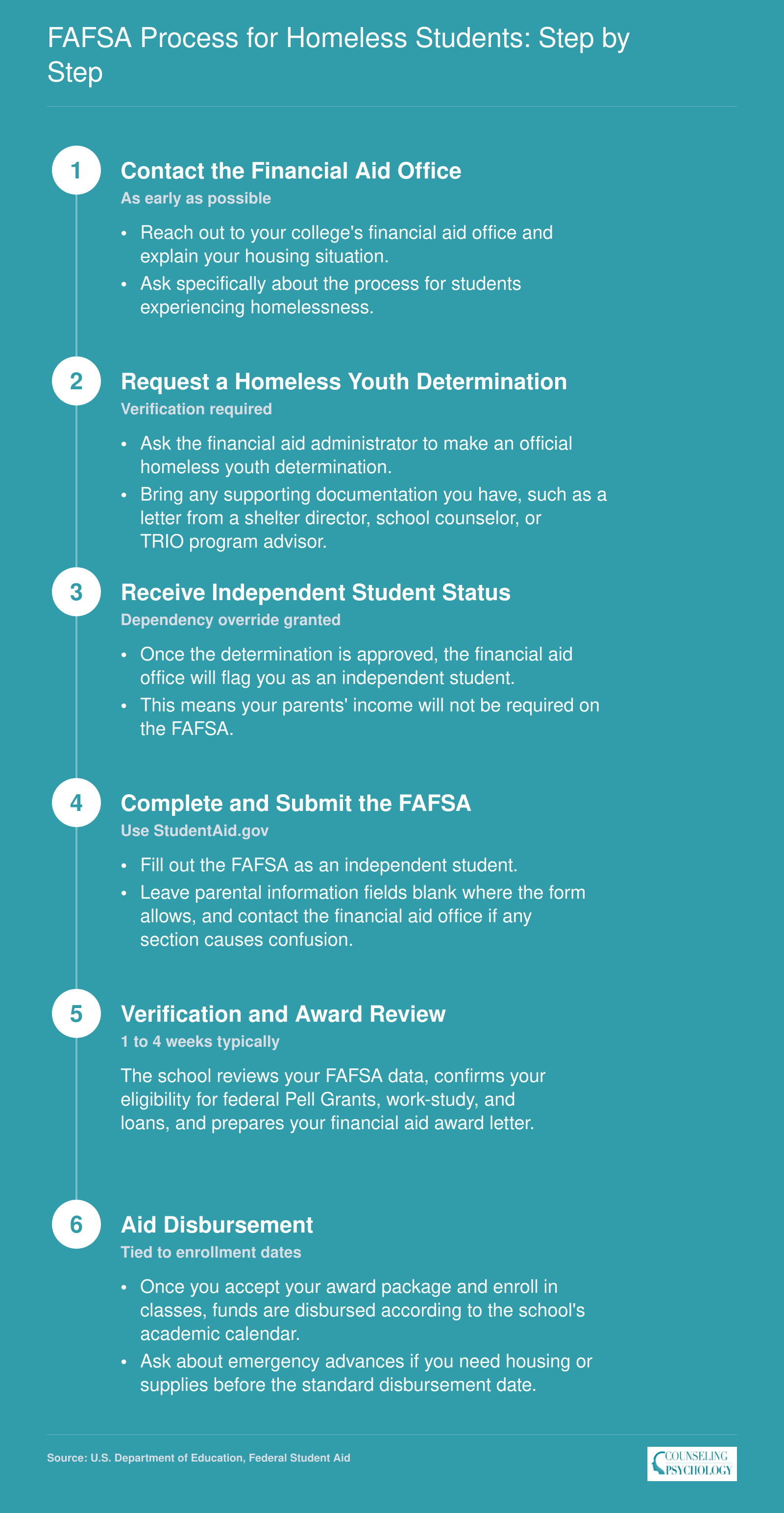 Six-step sequence showing how homeless students navigate the FAFSA process from initial contact through aid disbursement