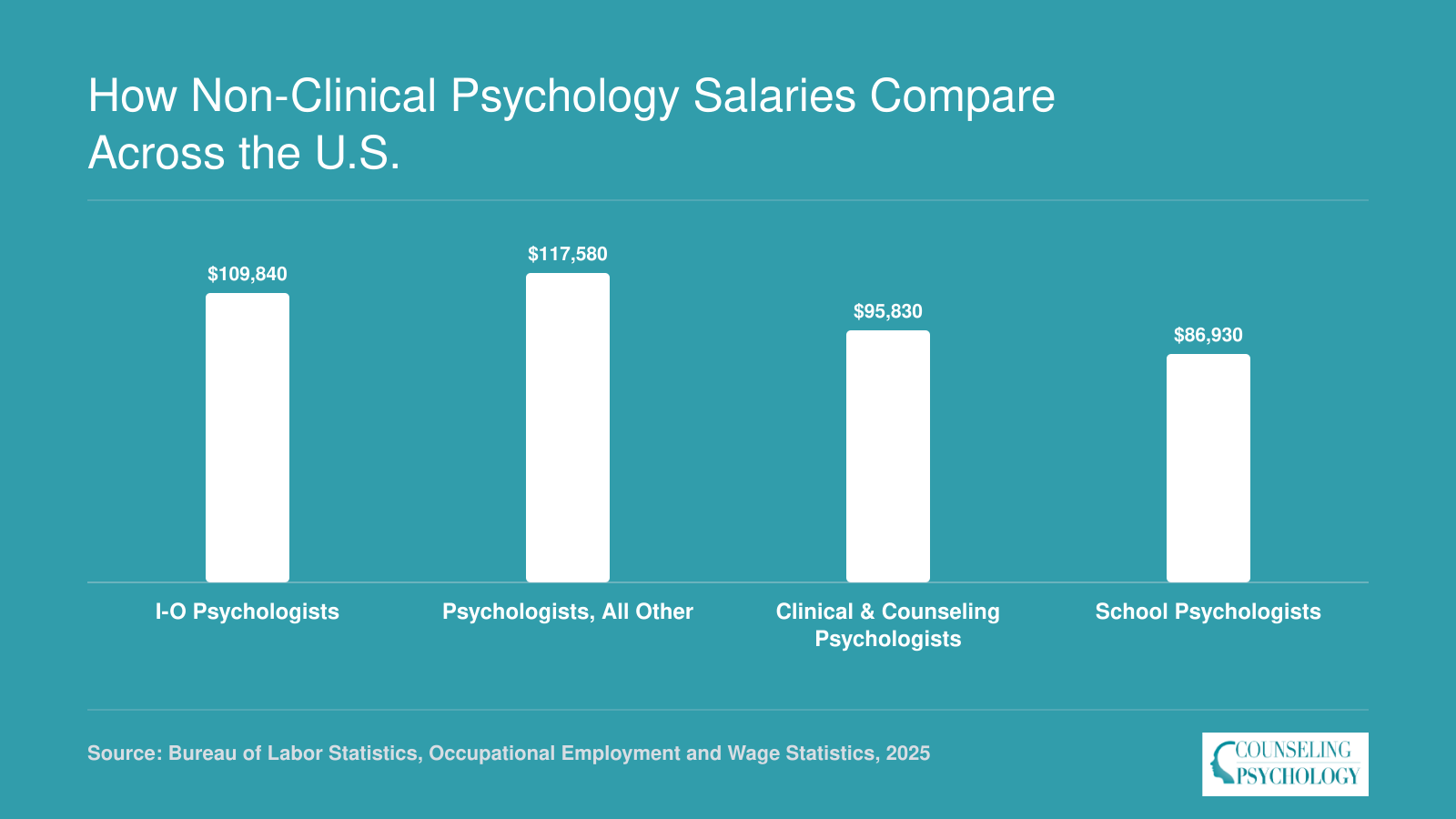 National median salaries for four BLS psychology categories ranging from $86,930 for school psychologists to $117,580 for all other psychologists