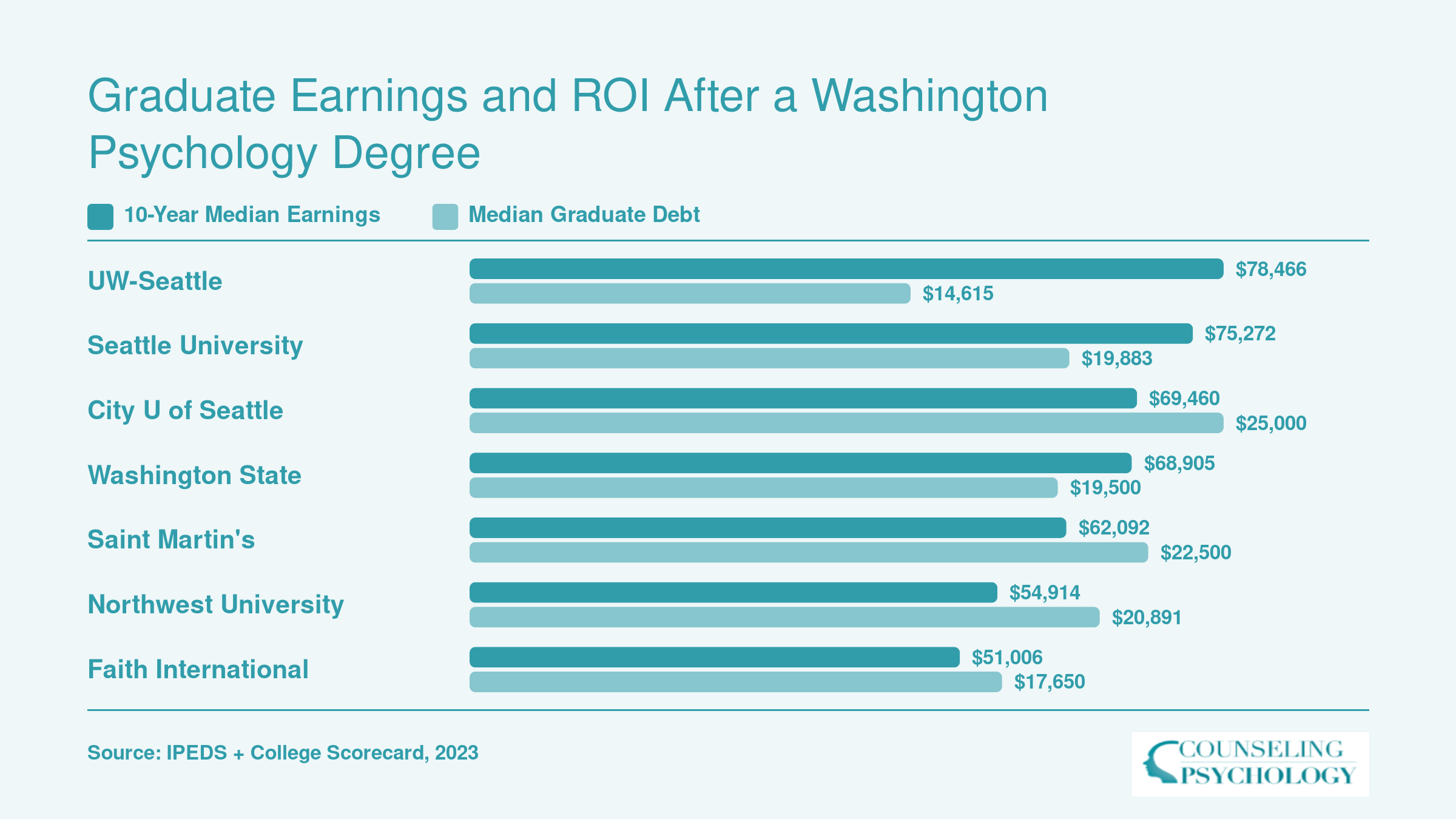 Ten-year median earnings versus median graduate debt for seven Washington psychology programs, with UW-Seattle leading at $78,466 earned against $14,615 in debt