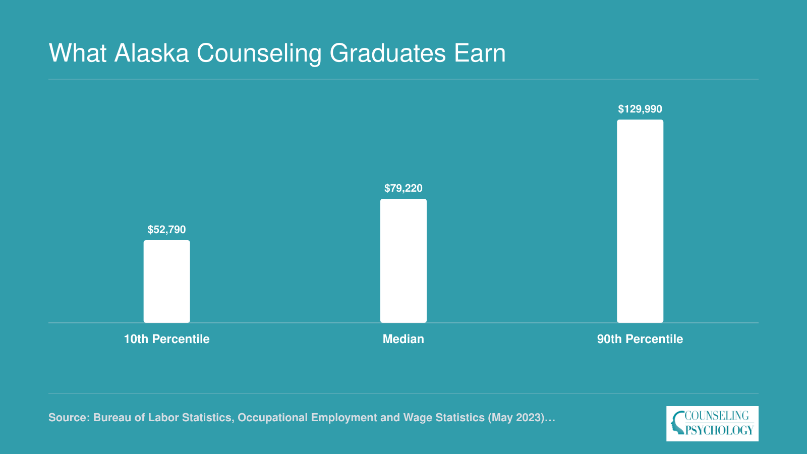 Alaska mental health counselor wages in 2023: $52,790 at the 10th percentile, $79,220 median, and $129,990 at the 90th percentile