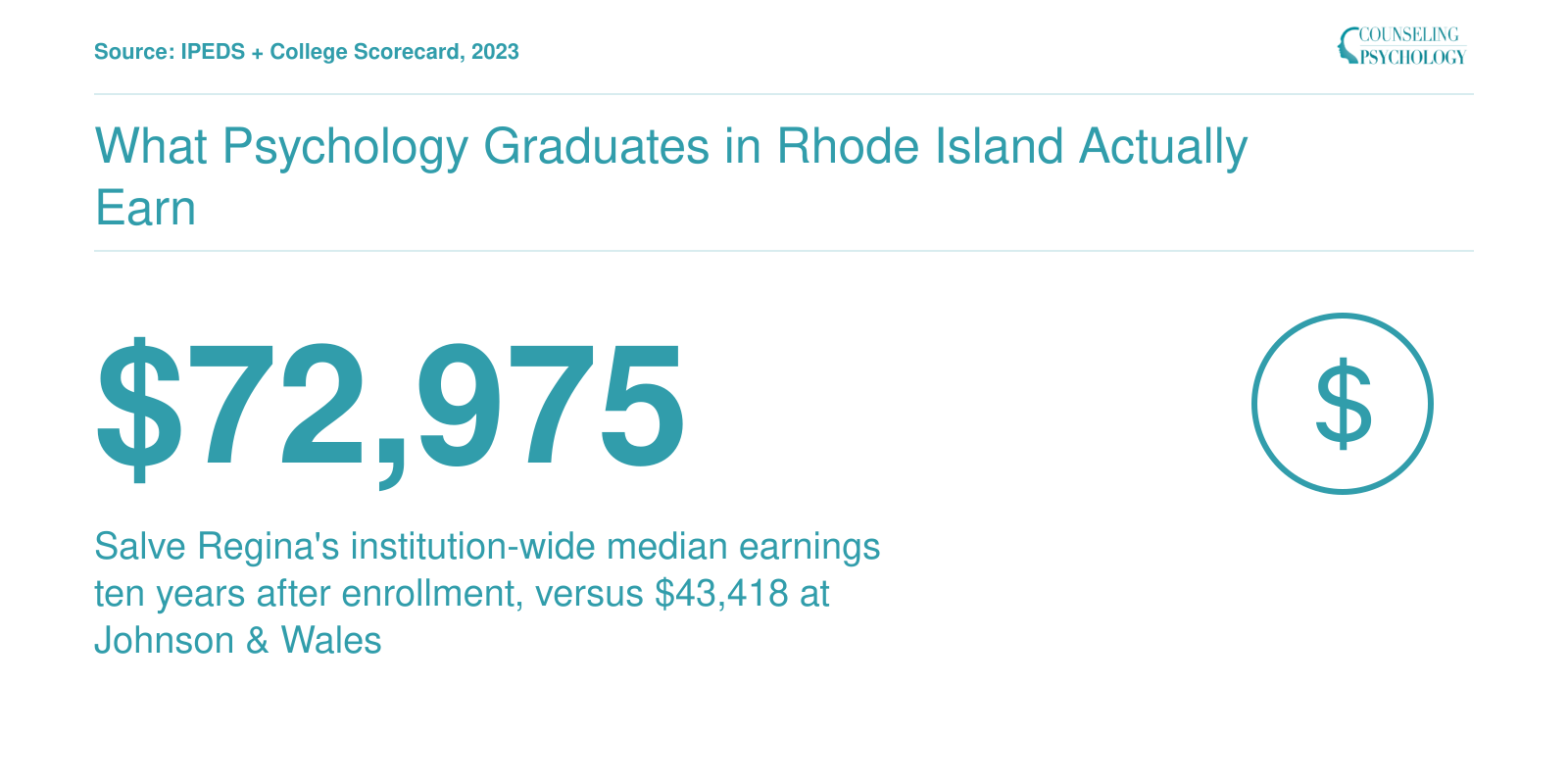 Salve Regina median earnings of $72,975 versus Johnson & Wales at $43,418 ten years post-enrollment, 2023 data