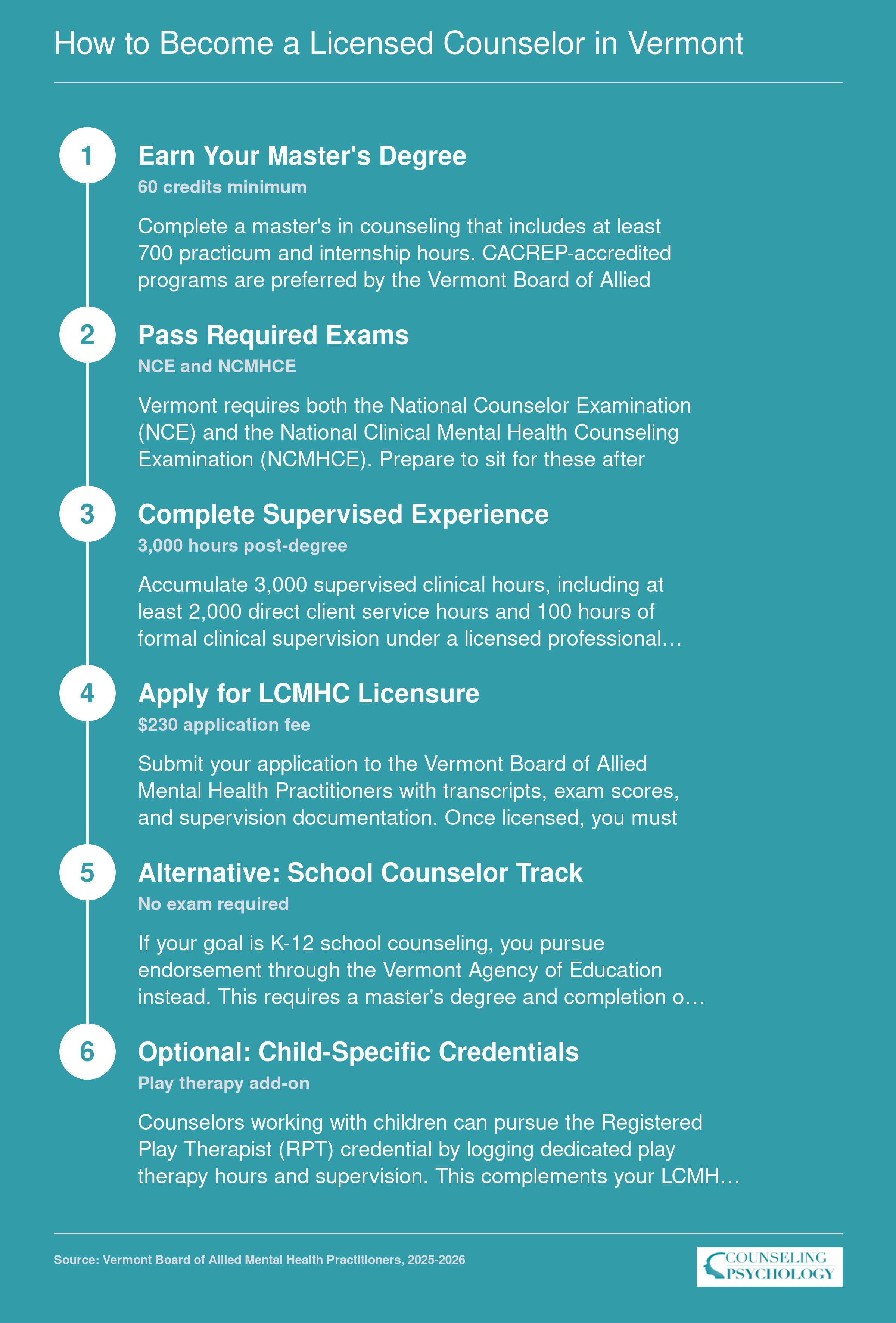 Six-step path to Vermont LCMHC licensure requiring 60 credits, NCE and NCMHCE exams, 3,000 supervised hours, and $230 application fee, plus alternative school counselor and play therapy tracks