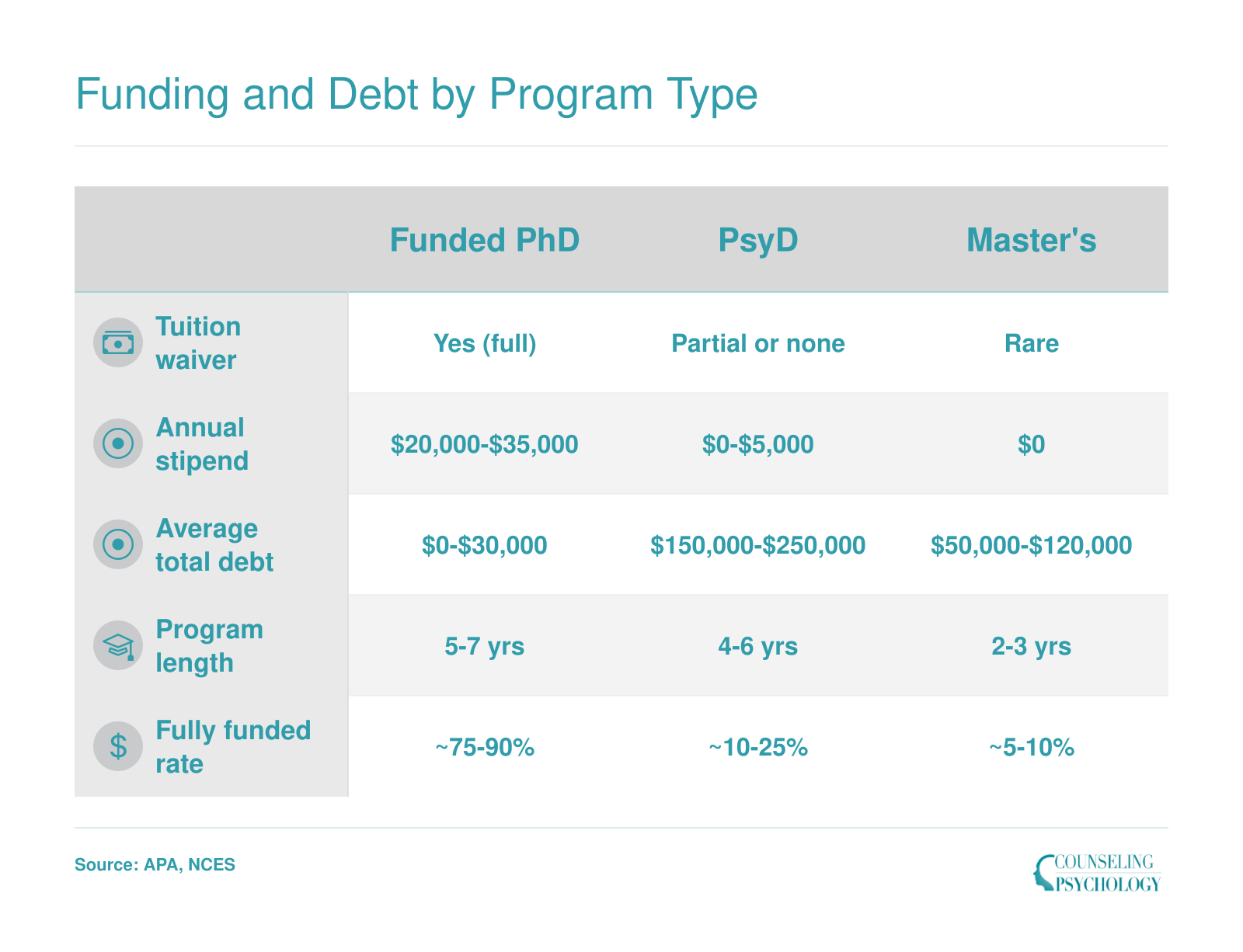 Comparison of tuition waivers, stipends, average debt, program length, and full funding rates across funded PhD, PsyD, and master's psychology programs
