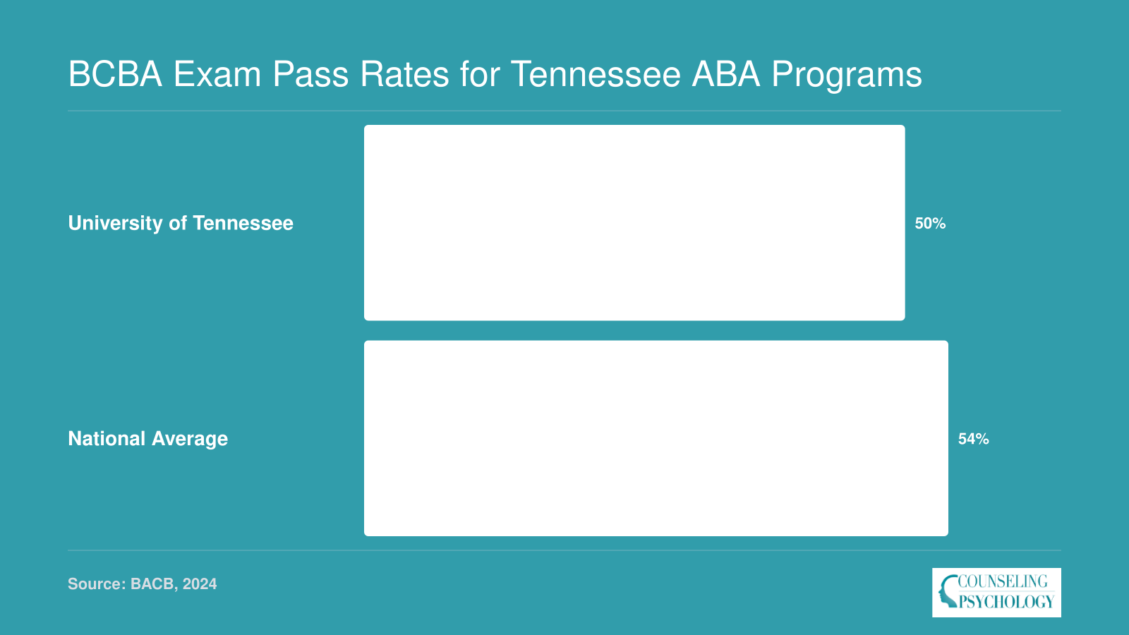 2024 BCBA first-time exam pass rate of 50% for the University of Tennessee versus 54% national average