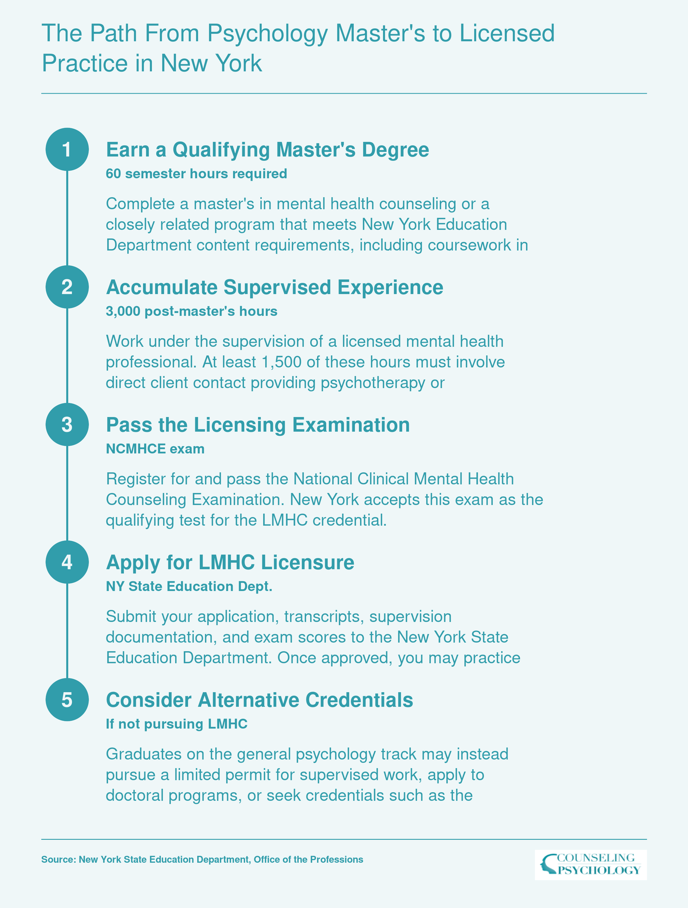 Five step credentialing sequence from earning a qualifying master's degree through supervised hours, licensing exam, and LMHC application in New York