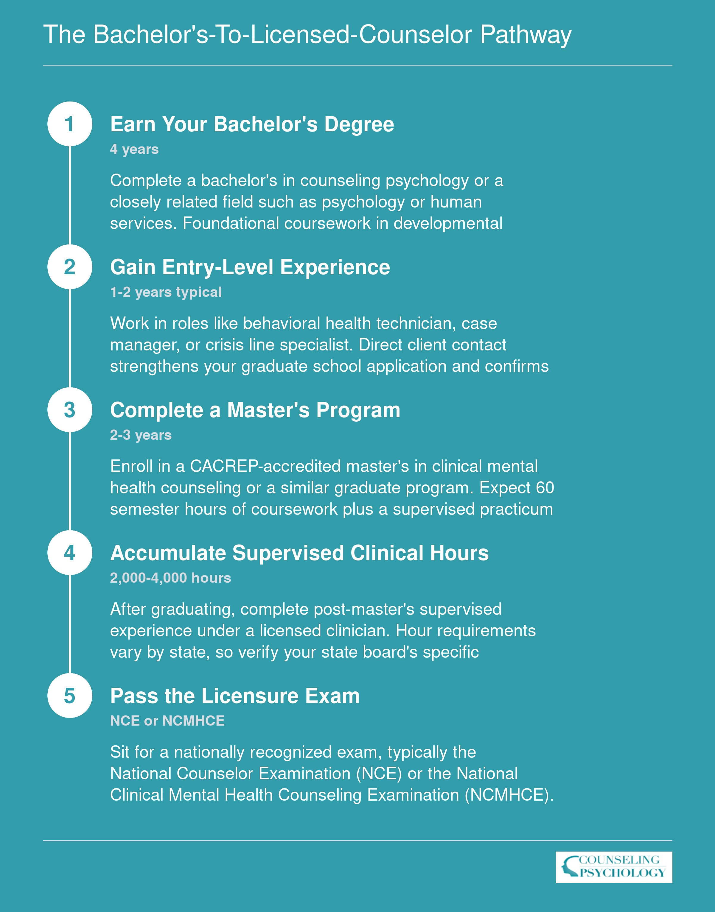 Five-step credentialing pathway from bachelor's degree through entry-level experience, master's program, supervised hours, and licensure exam to become an LPC or LMHC