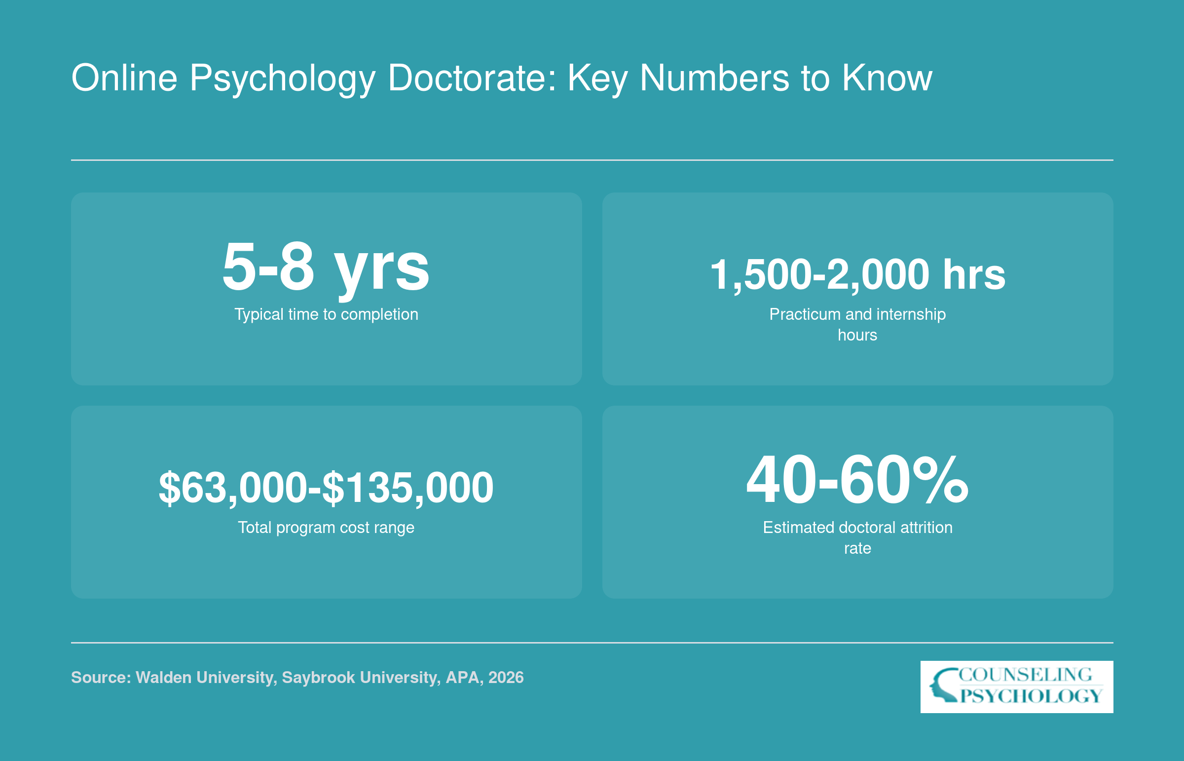 Key statistics for online psychology doctorates including 5 to 8 year completion time, 1500 to 2000 practicum hours, cost range, and attrition rate