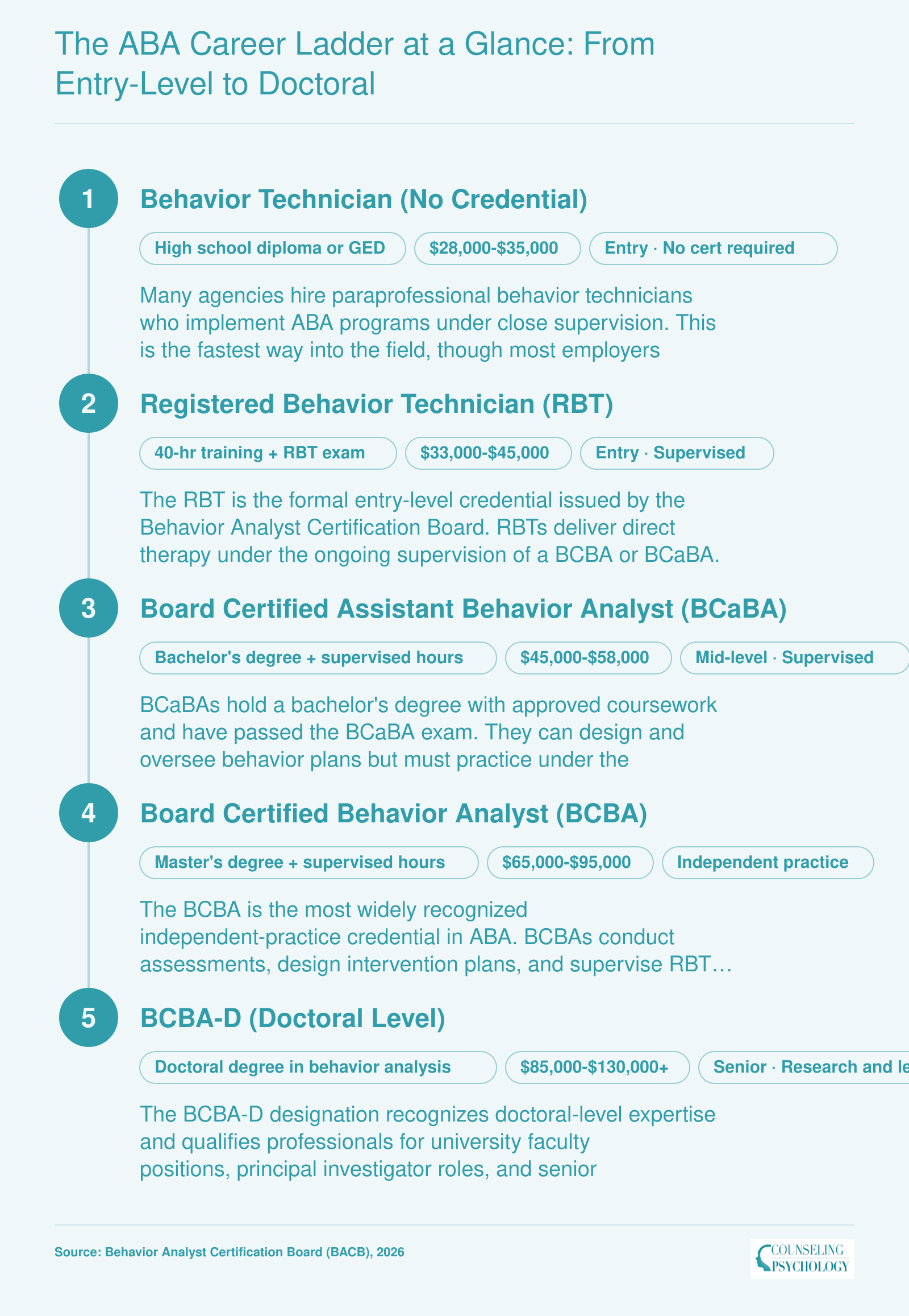ABA career ladder from behavior technician through BCBA-D showing education requirements, supervision status, and salary ranges for each credential level