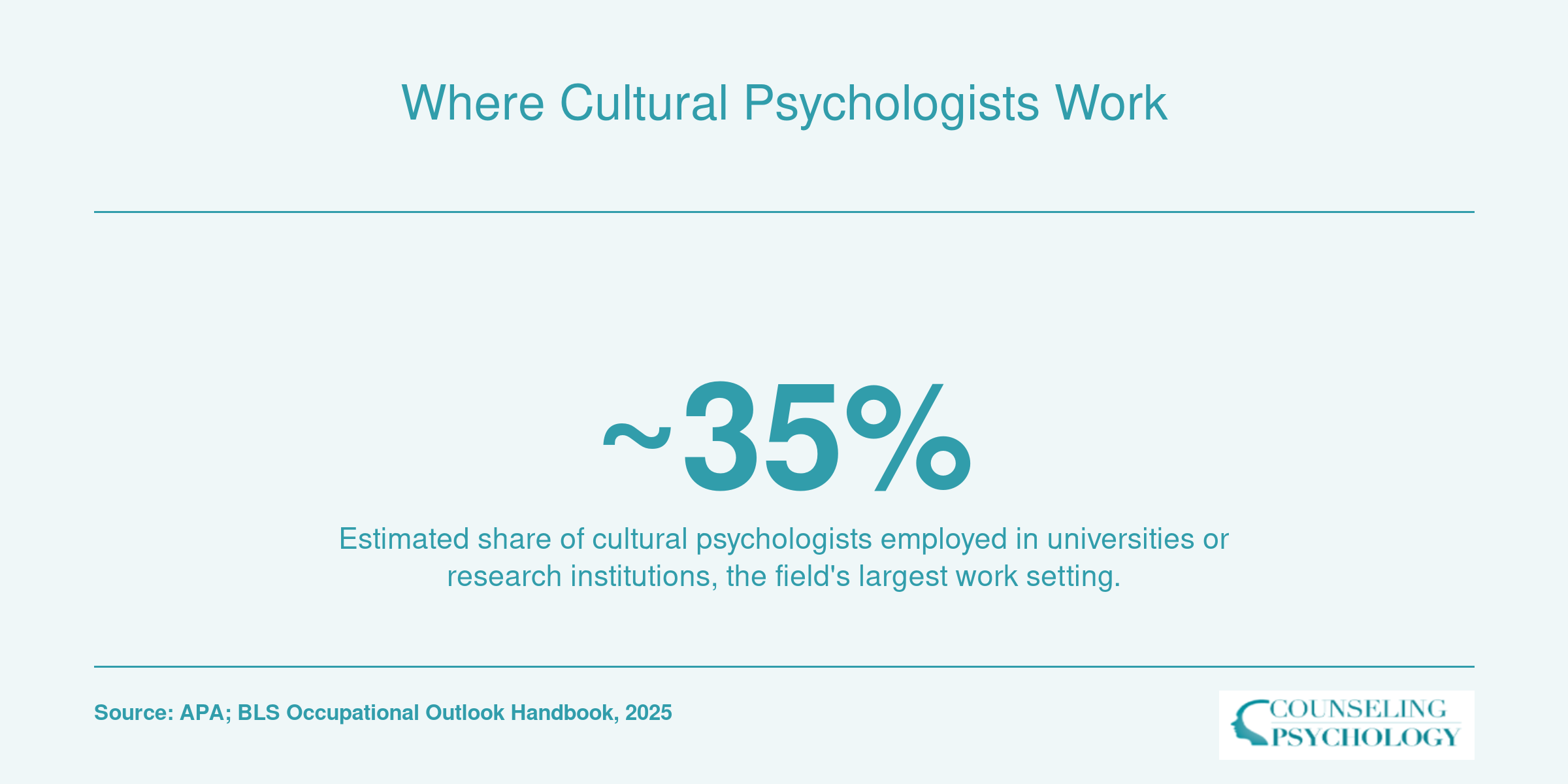 Approximately 35 percent of cultural psychologists work in universities or research institutions, based on national workforce data.