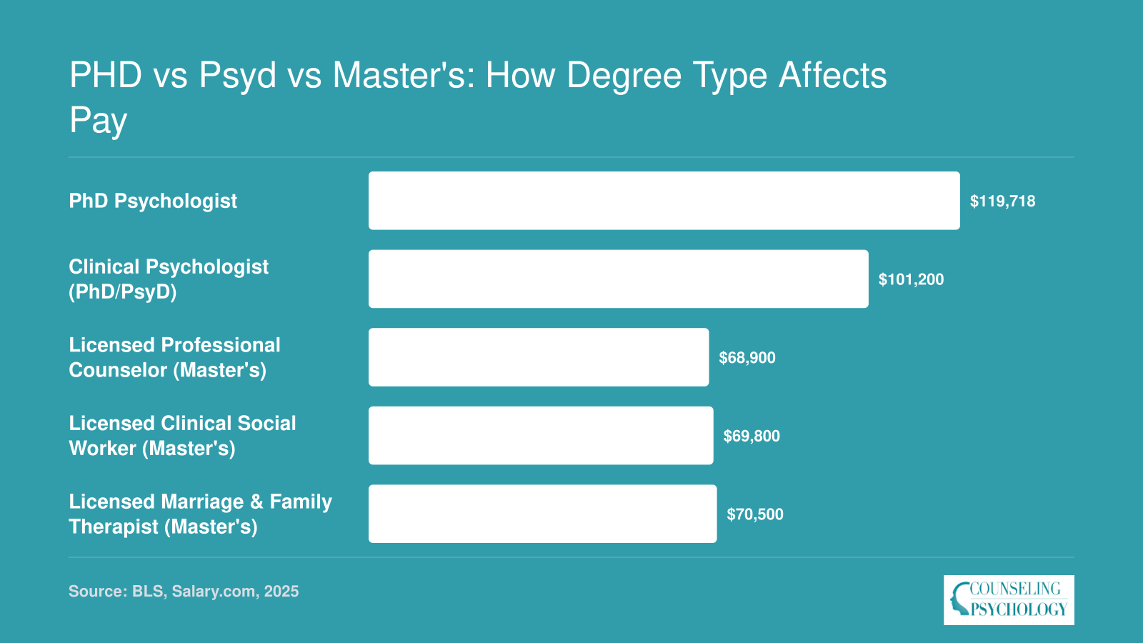 Mean annual wages comparing doctoral psychologists at roughly $101,000 to $120,000 with master's-level practitioners earning $69,000 to $71,000, 2025 data