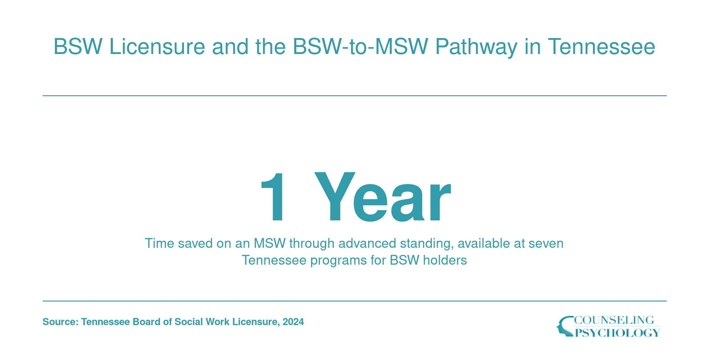 Infographic showing BSW holders can save one year on MSW completion via advanced standing in Tennessee