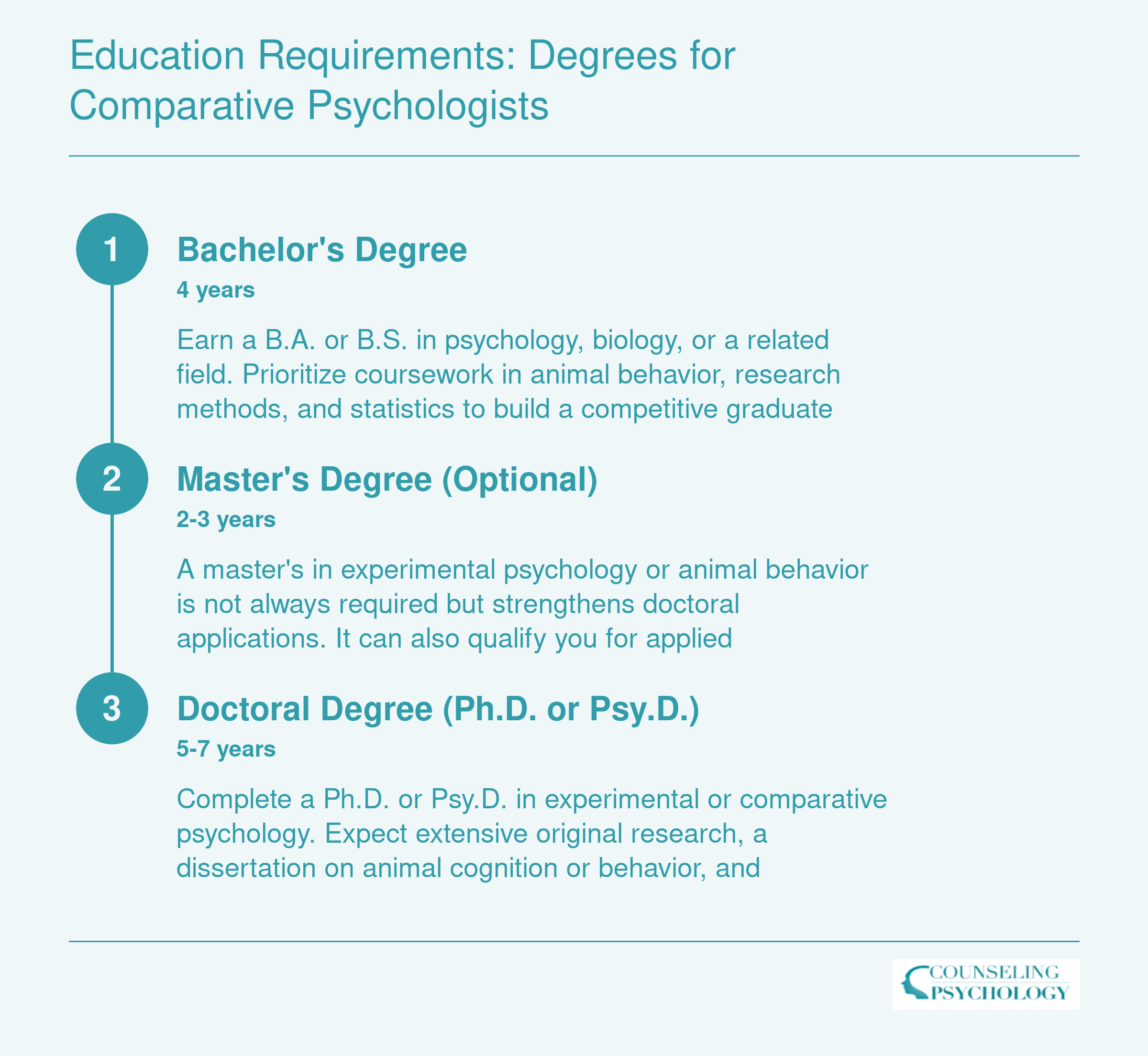 Three-step credentialing ladder from bachelor's degree through optional master's to doctoral degree for comparative psychologists, spanning 9 to 11 years total