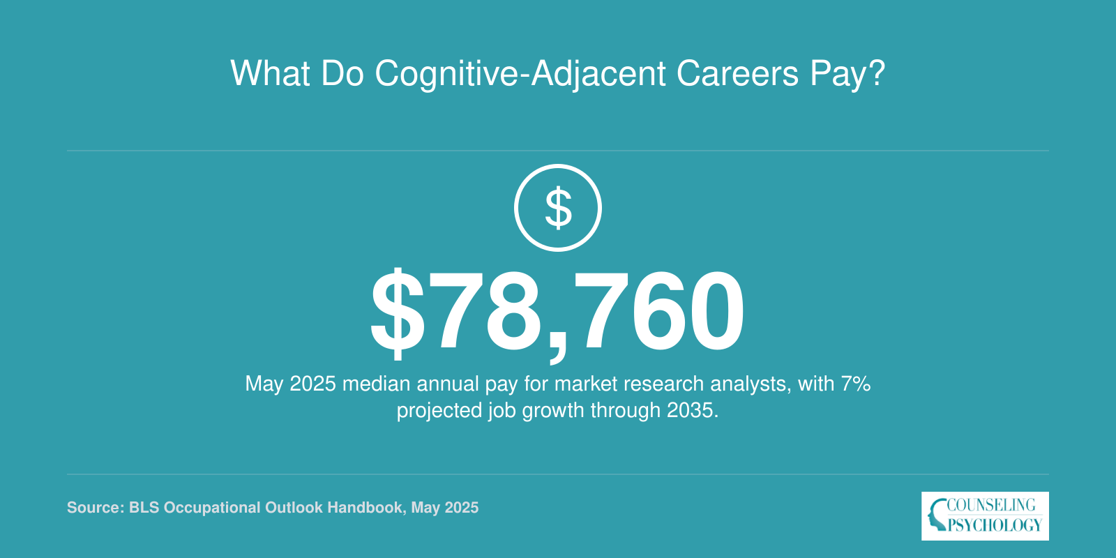 Market research analysts earned a median $78,760 in May 2025, with 7% projected growth through 2035, per BLS