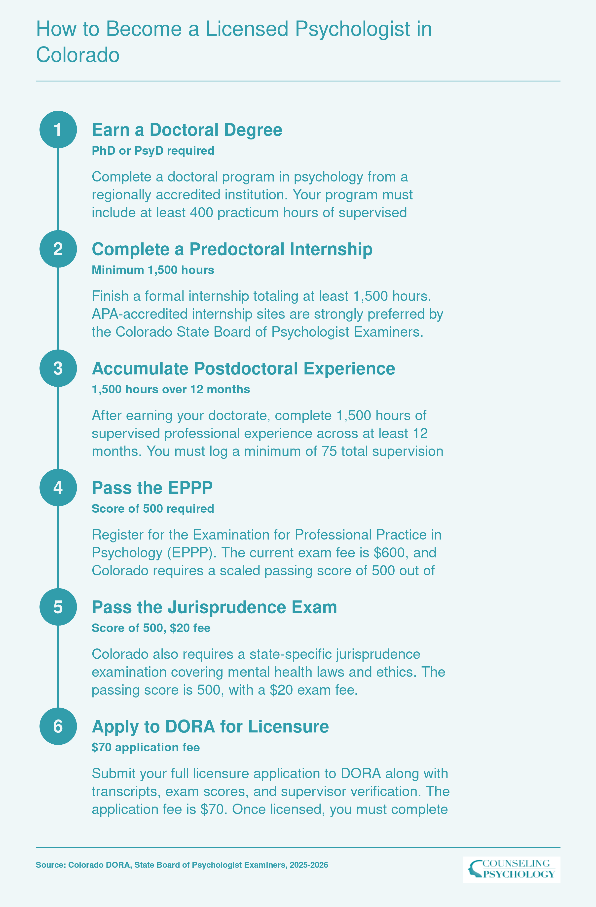 Six-step licensure pathway from doctoral degree through DORA application to become a licensed psychologist in Colorado