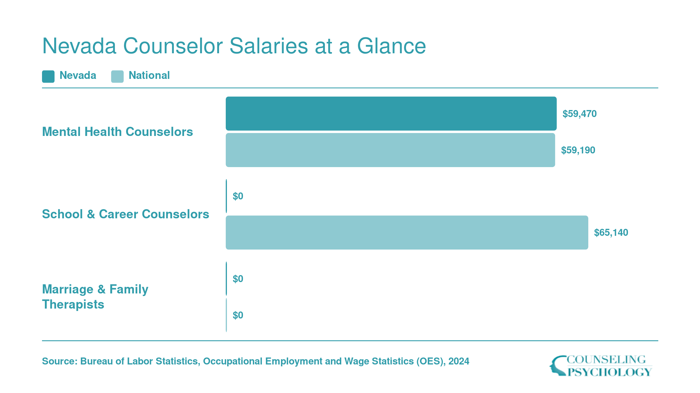 Median annual wages for mental health counselors in Nevada at $59,470 versus $59,190 nationally, plus national medians for school and family counselors, 2024 BLS data