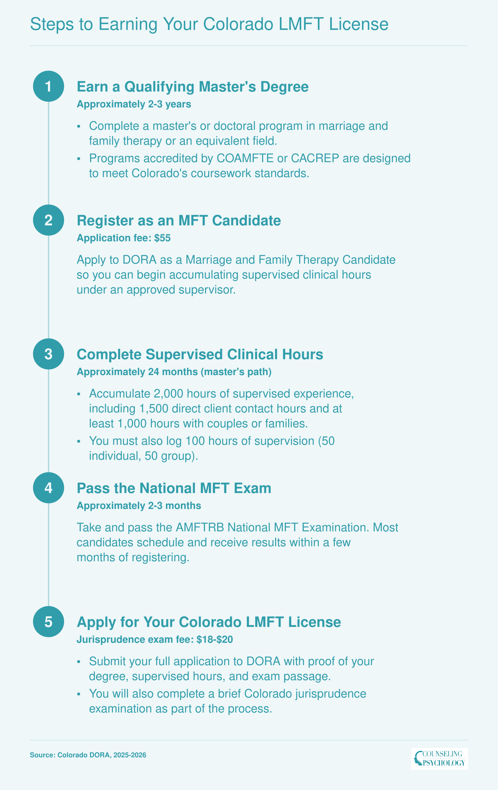 Five step timeline from master's degree through DORA licensure for Colorado LMFT, spanning roughly four to five years total