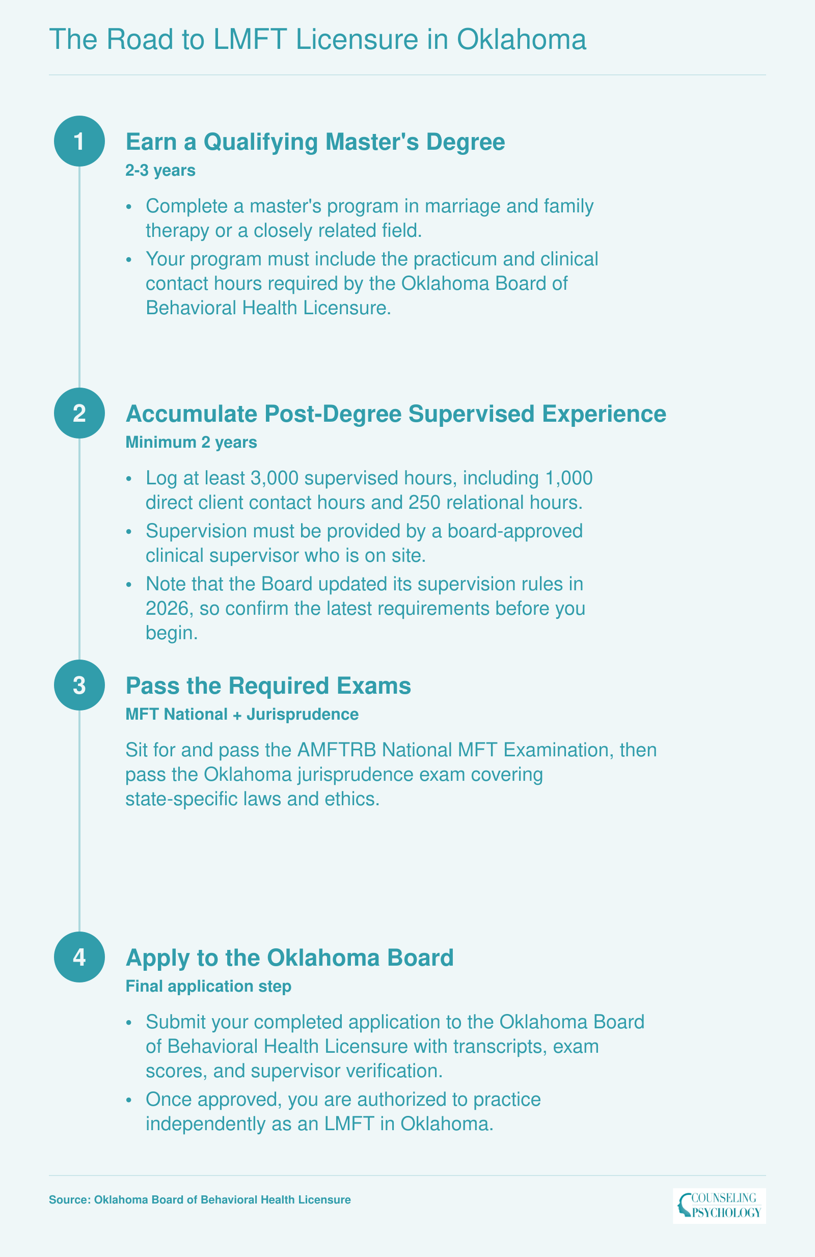 Four-step LMFT licensure pathway in Oklahoma from master's degree through board application, requiring 3,000 supervised hours over a minimum of 2 years post-degree