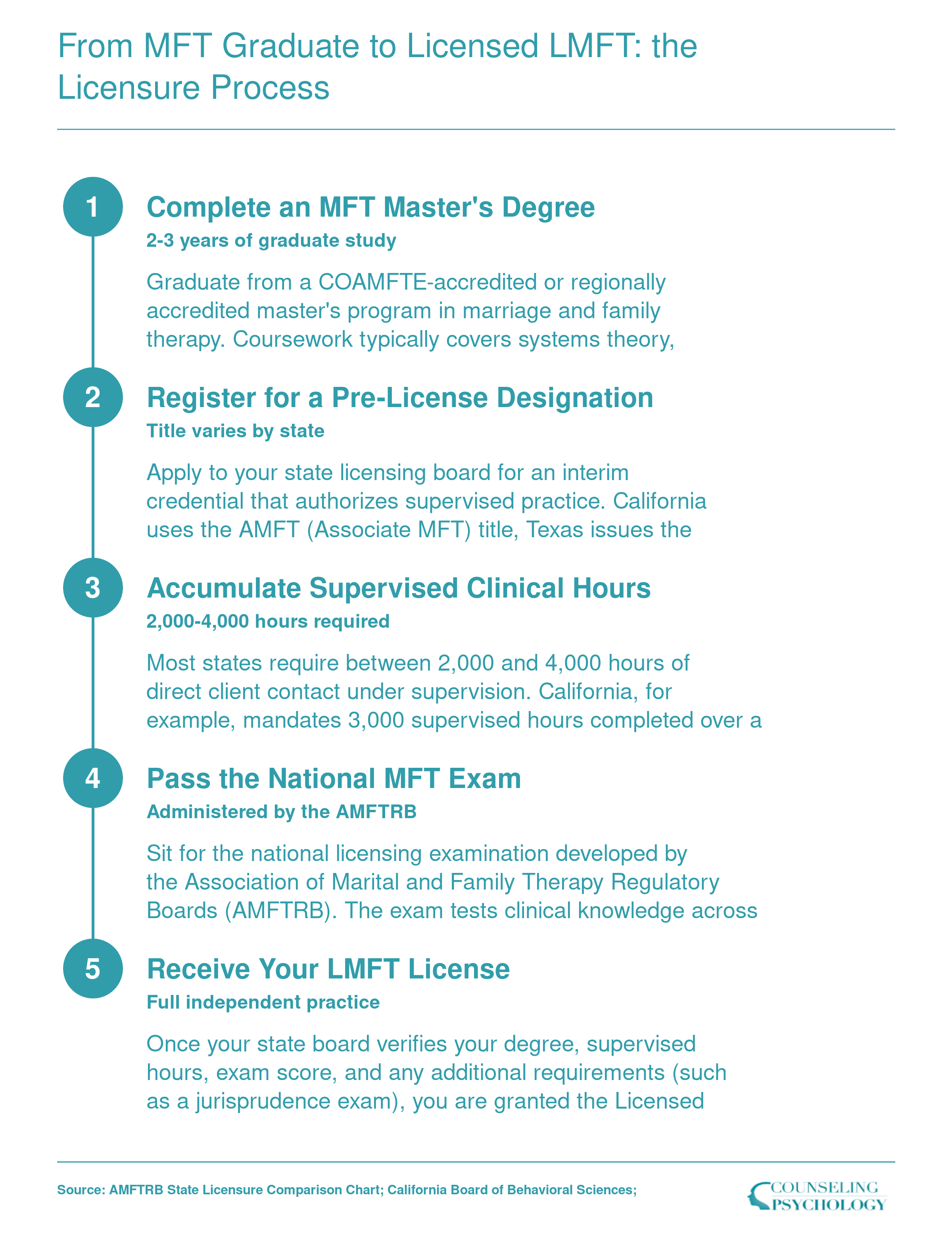 Five-step licensure ladder from MFT master's degree through pre-license registration, 2,000 to 4,000 supervised hours, national AMFTRB exam, to full LMFT license