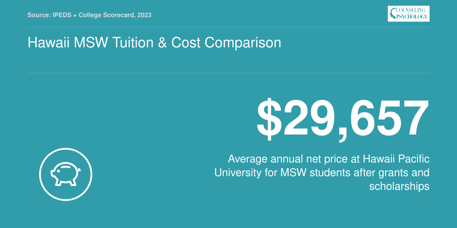 Average net price of $29,657 per year at Hawaii Pacific University for MSW students, reported 2023