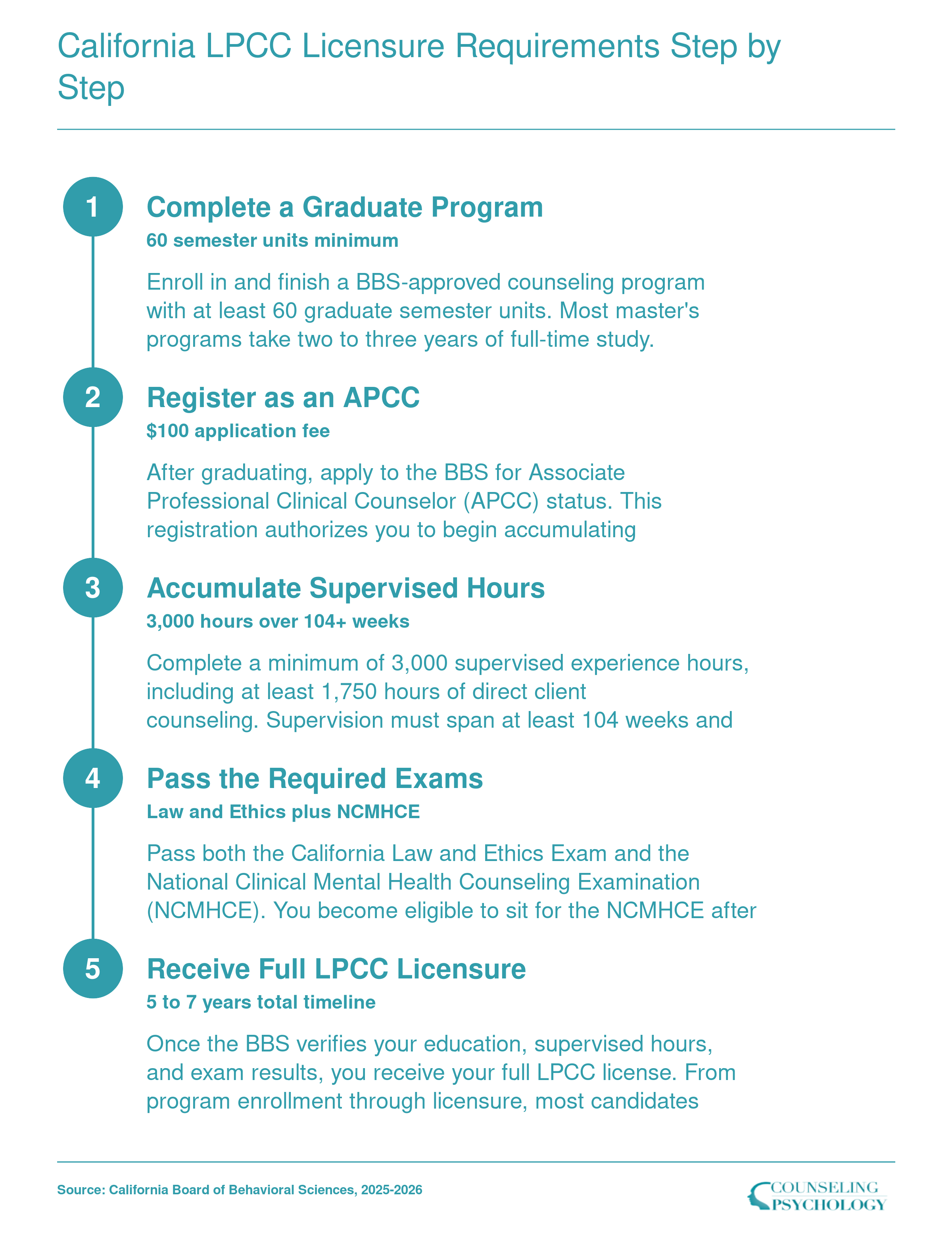 Five step LPCC licensure sequence in California requiring 60 units, 3,000 supervised hours, and two exams over 5 to 7 years