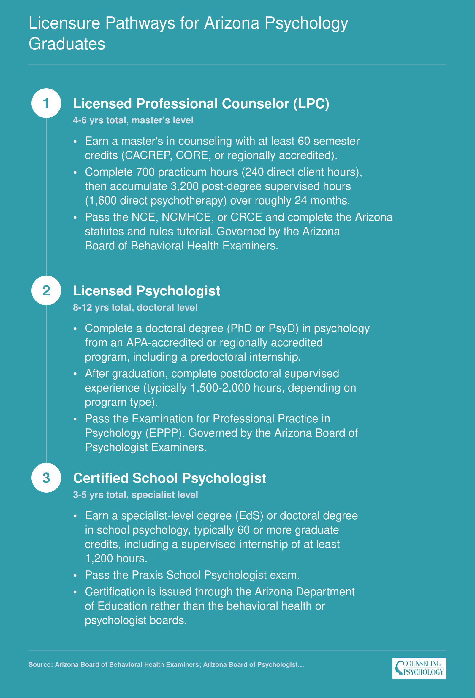 Three Arizona psychology licensure paths showing degree, supervised hours, and exam requirements for LPC, Licensed Psychologist, and Certified School Psychologist