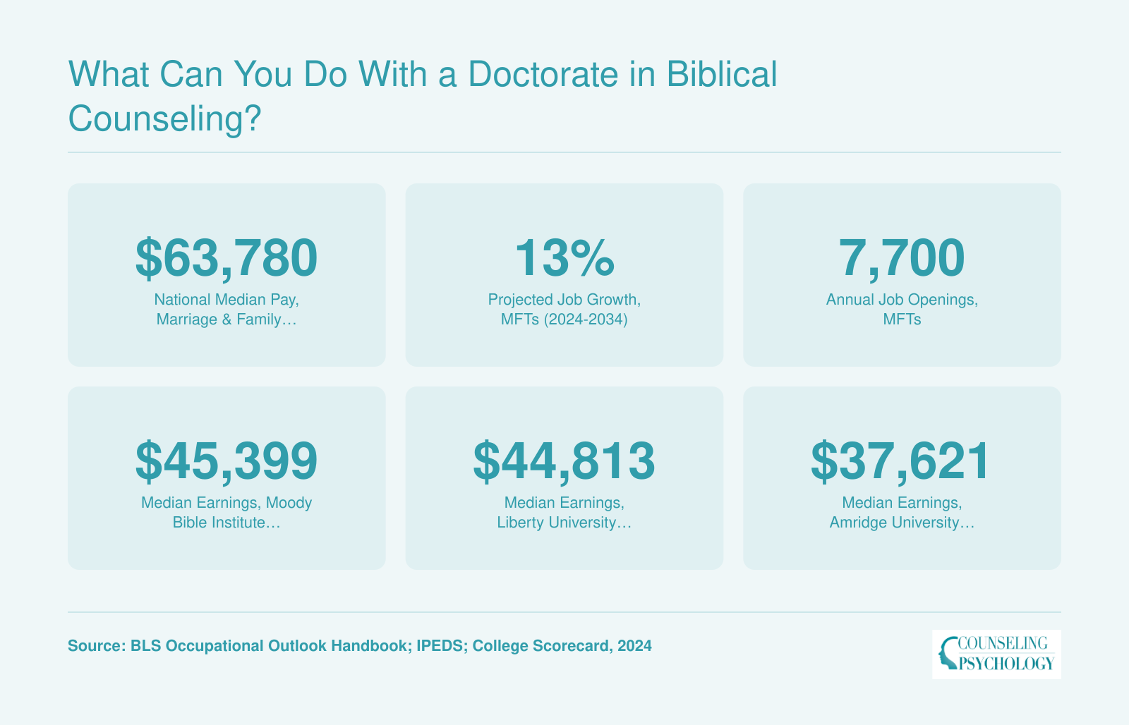 What Can You Do with a Doctorate in Biblical Counseling?