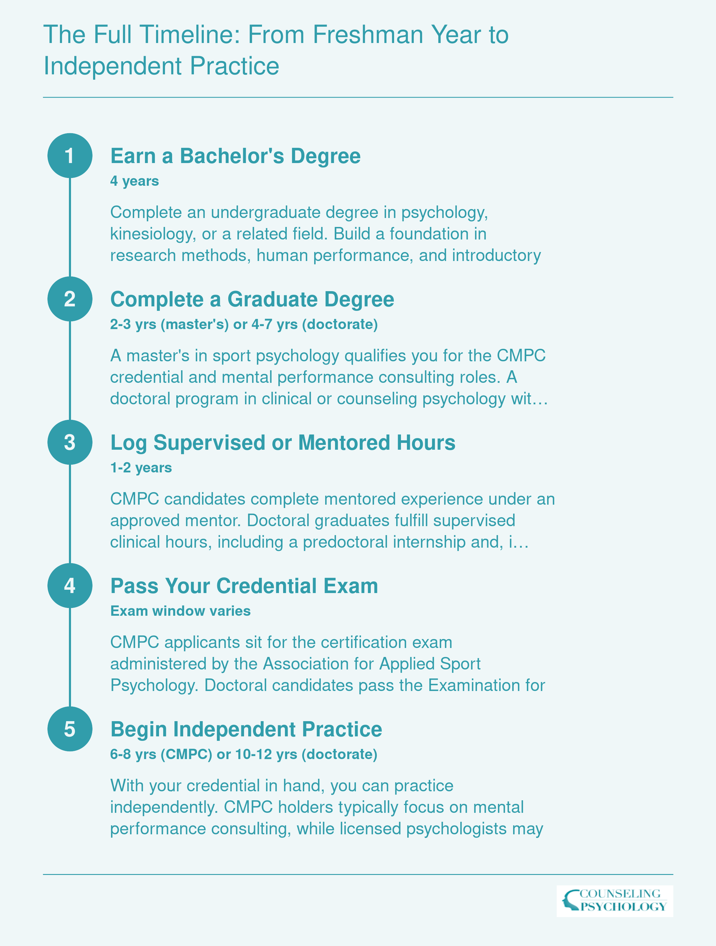 Stage-by-stage career timeline comparing the 6-8 year CMPC path and the 10-12 year licensed psychologist path from bachelor's degree through independent practice