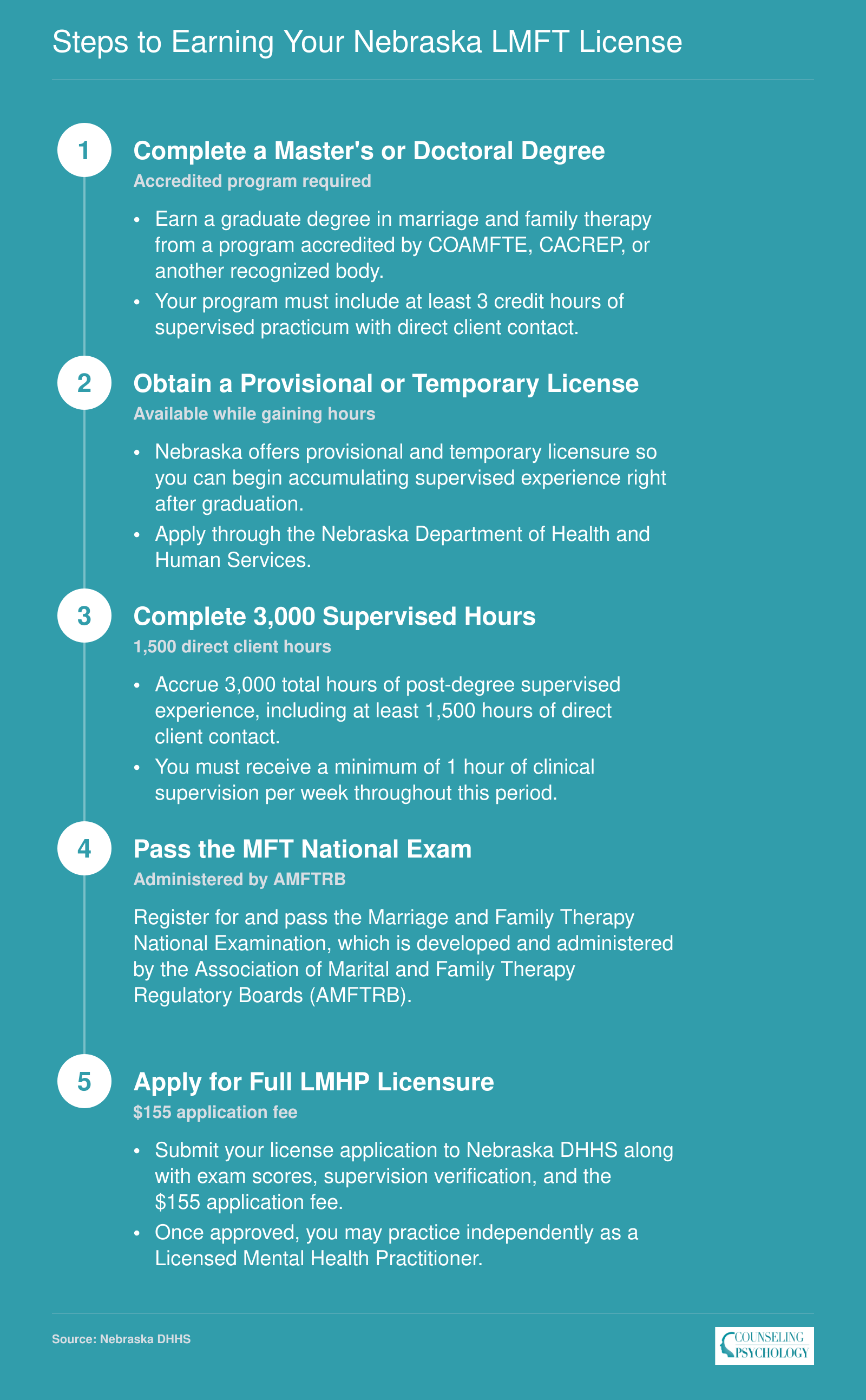 Five-step Nebraska LMFT licensure pathway from master's degree through 3,000 supervised hours to LMHP credential