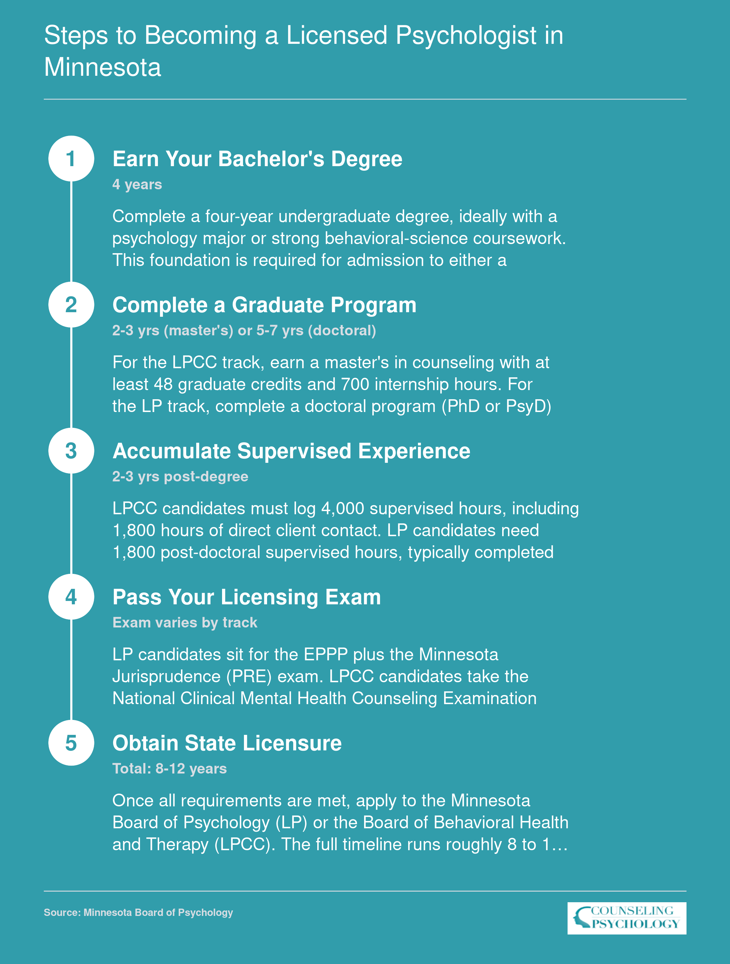Five-step credentialing ladder for Minnesota LP and LPCC licensure, from bachelor's degree through supervised hours and exams, spanning 8 to 12 years total