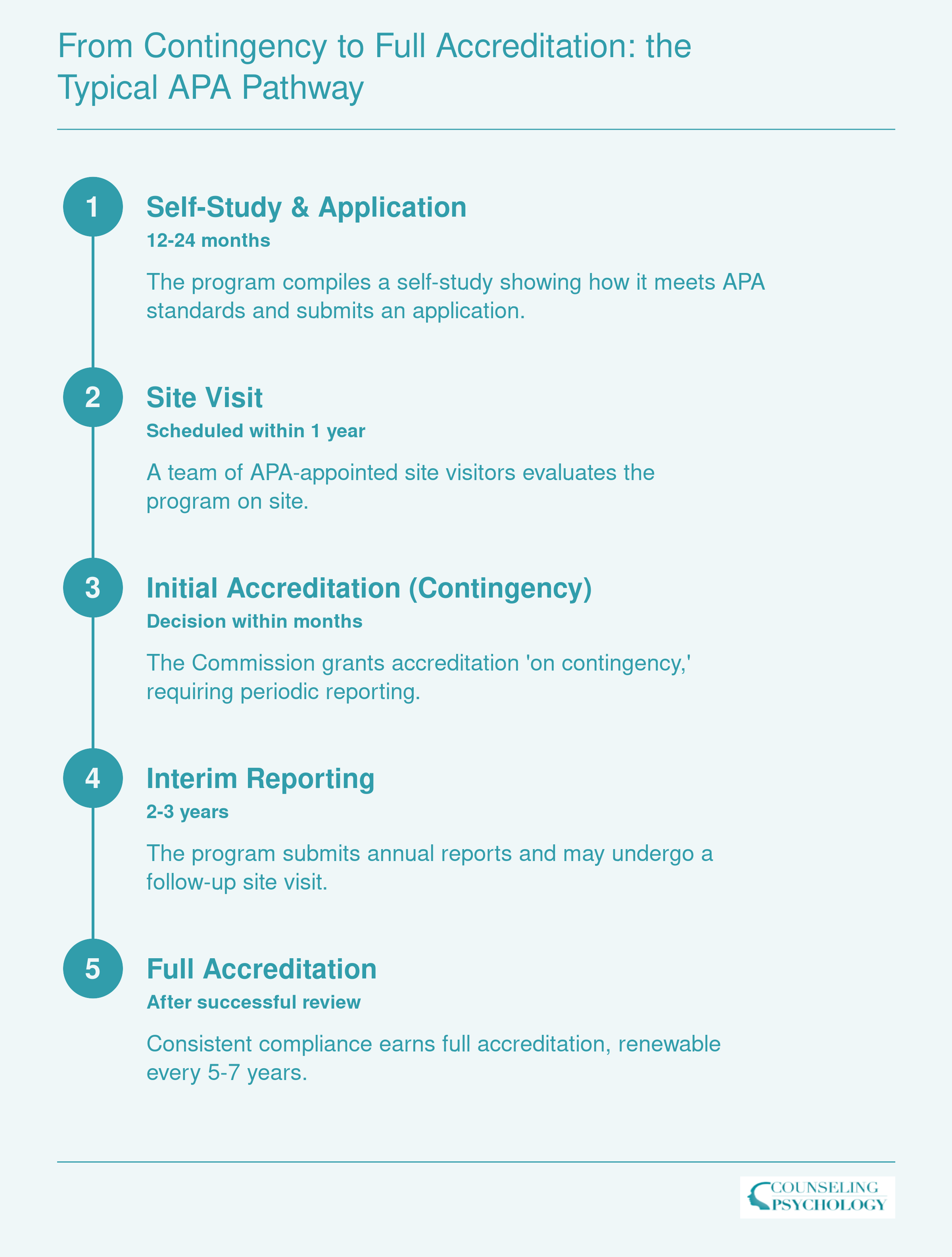 APA accreditation process steps: self-study, site visit, initial accreditation on contingency, interim reporting, and full accreditation, spanning 3-5 years.