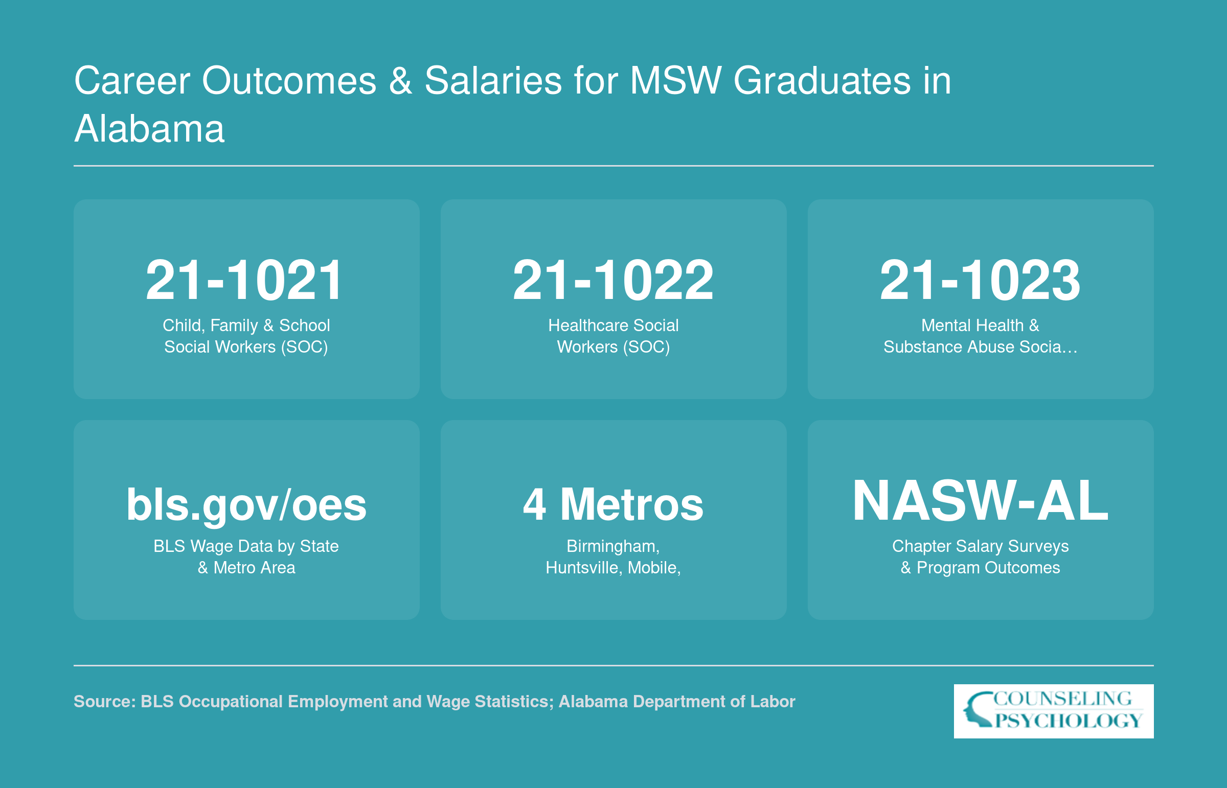 Key BLS social work occupation codes and Alabama resources for checking MSW graduate salaries across Birmingham, Huntsville, Mobile, and Montgomery metros