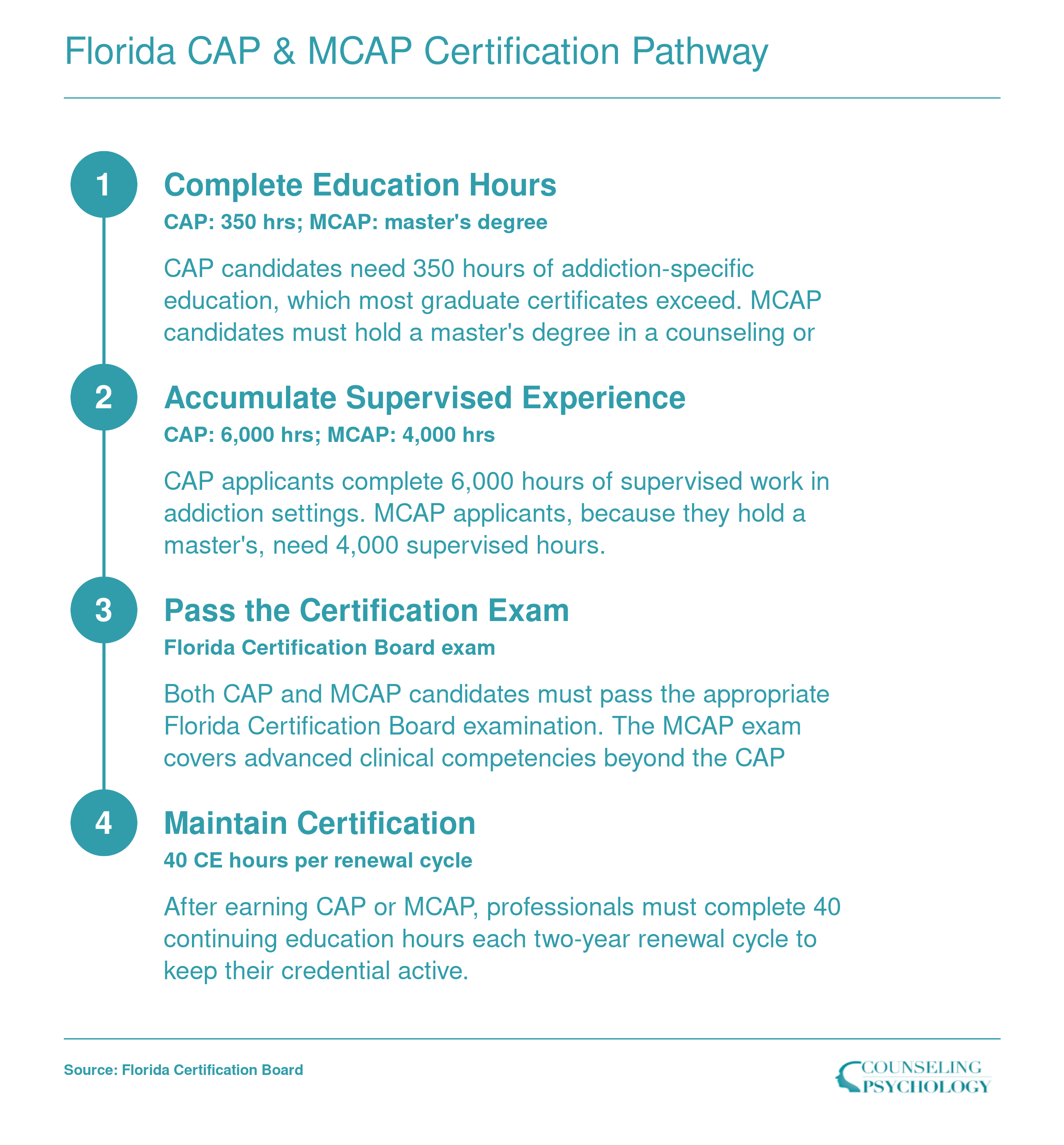 Four-step credentialing ladder from CAP to MCAP in Florida, showing education hours, supervised experience, and exam requirements at each tier
