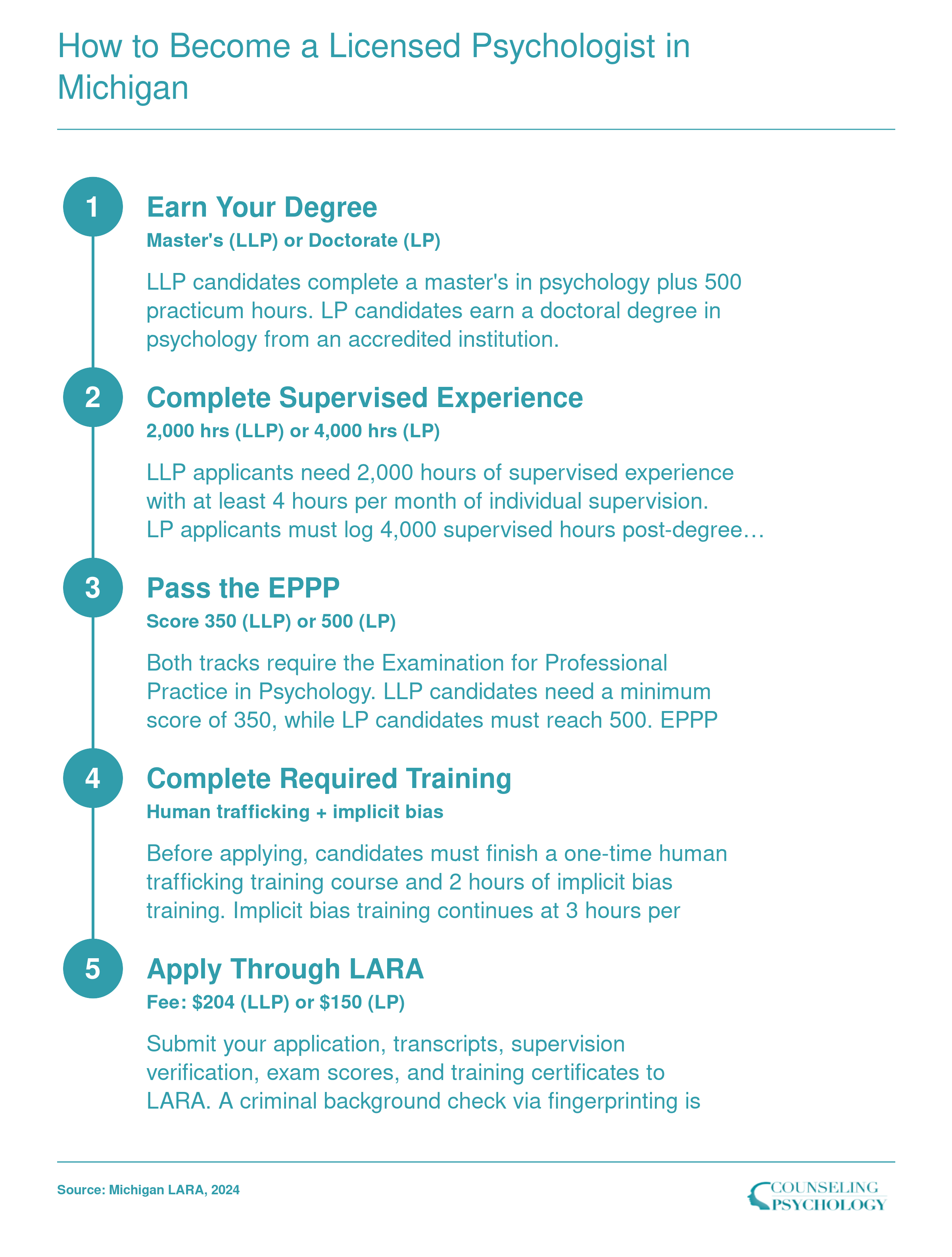 Five-step licensure pathway for Michigan psychologists, from degree through EPPP exam to LARA application, with hour and score requirements
