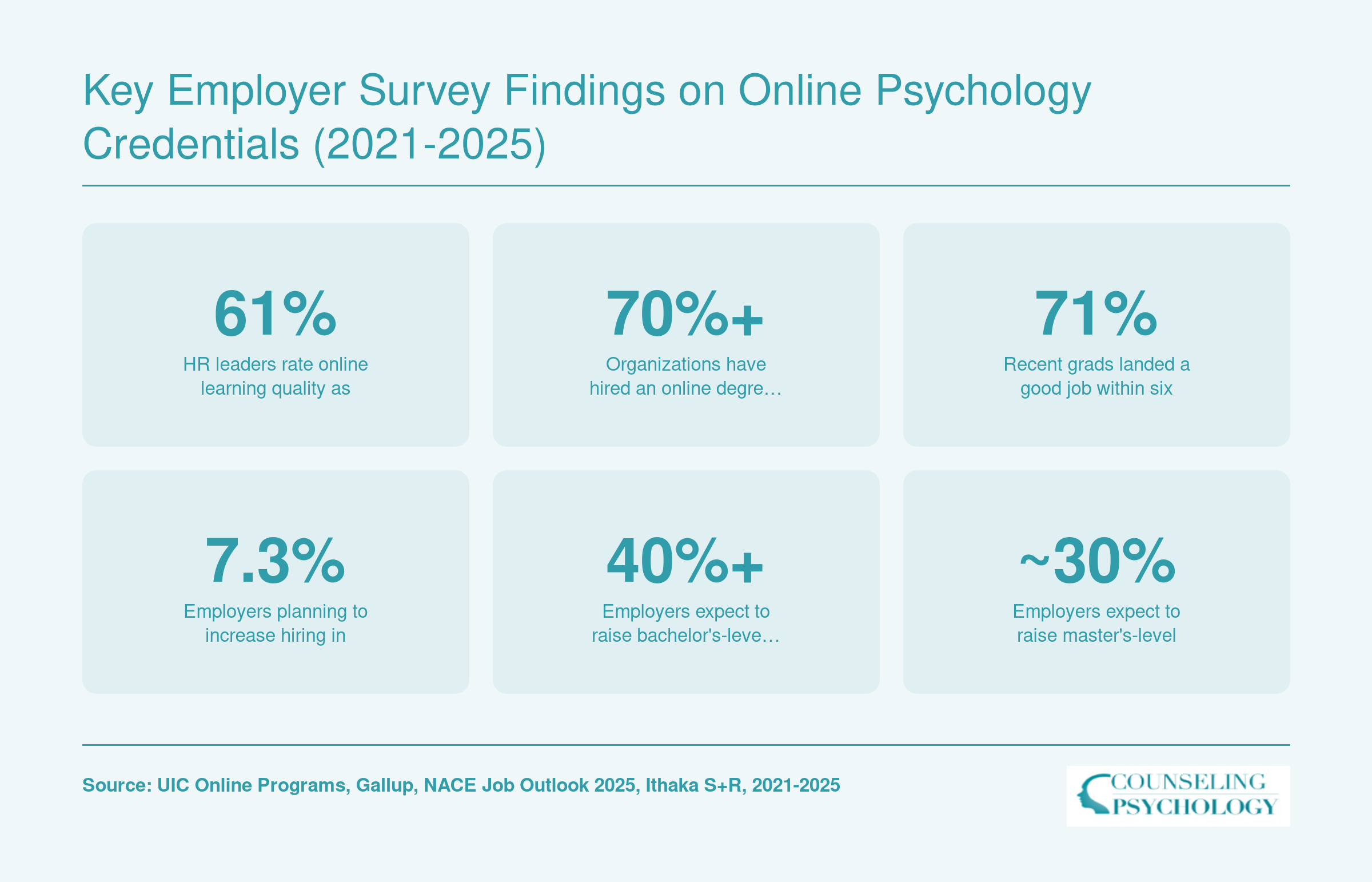 Six national statistics from 2021 to 2025 on employer acceptance of online degrees, hiring rates, and salary expectations