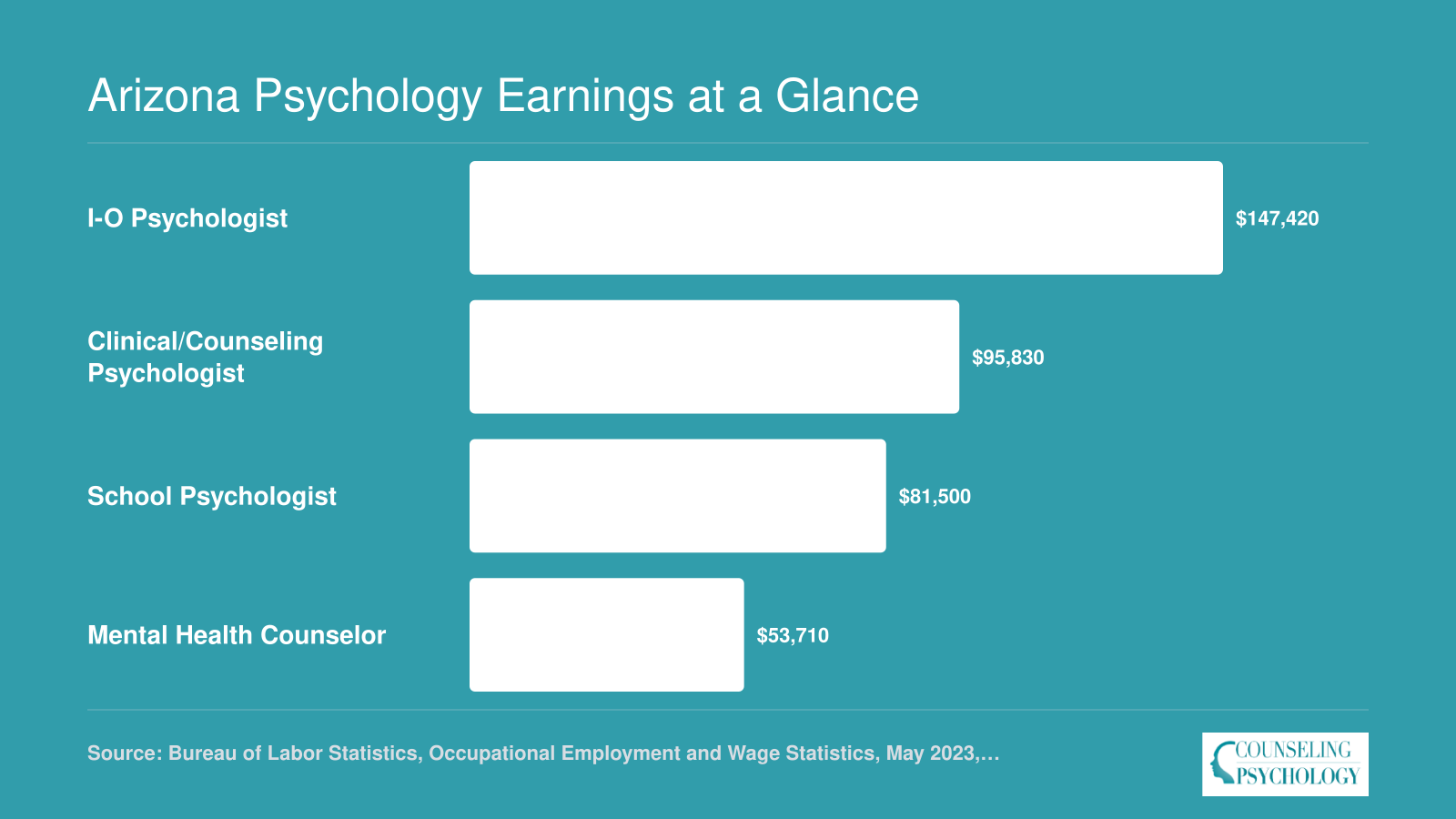 National median wages in 2023 for I-O psychologists at $147,420, clinical psychologists at $95,830, school psychologists at $81,500, and mental health counselors at $53,710