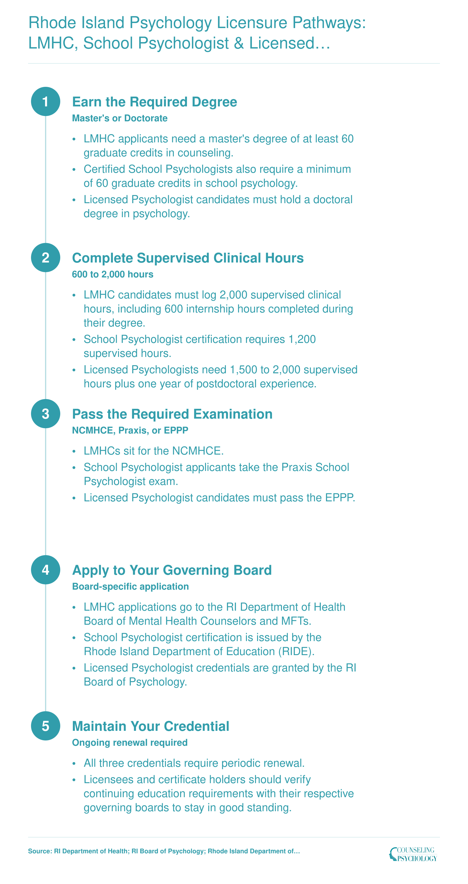 Five-step credentialing ladder comparing LMHC, Certified School Psychologist, and Licensed Psychologist licensure paths in Rhode Island for 2026