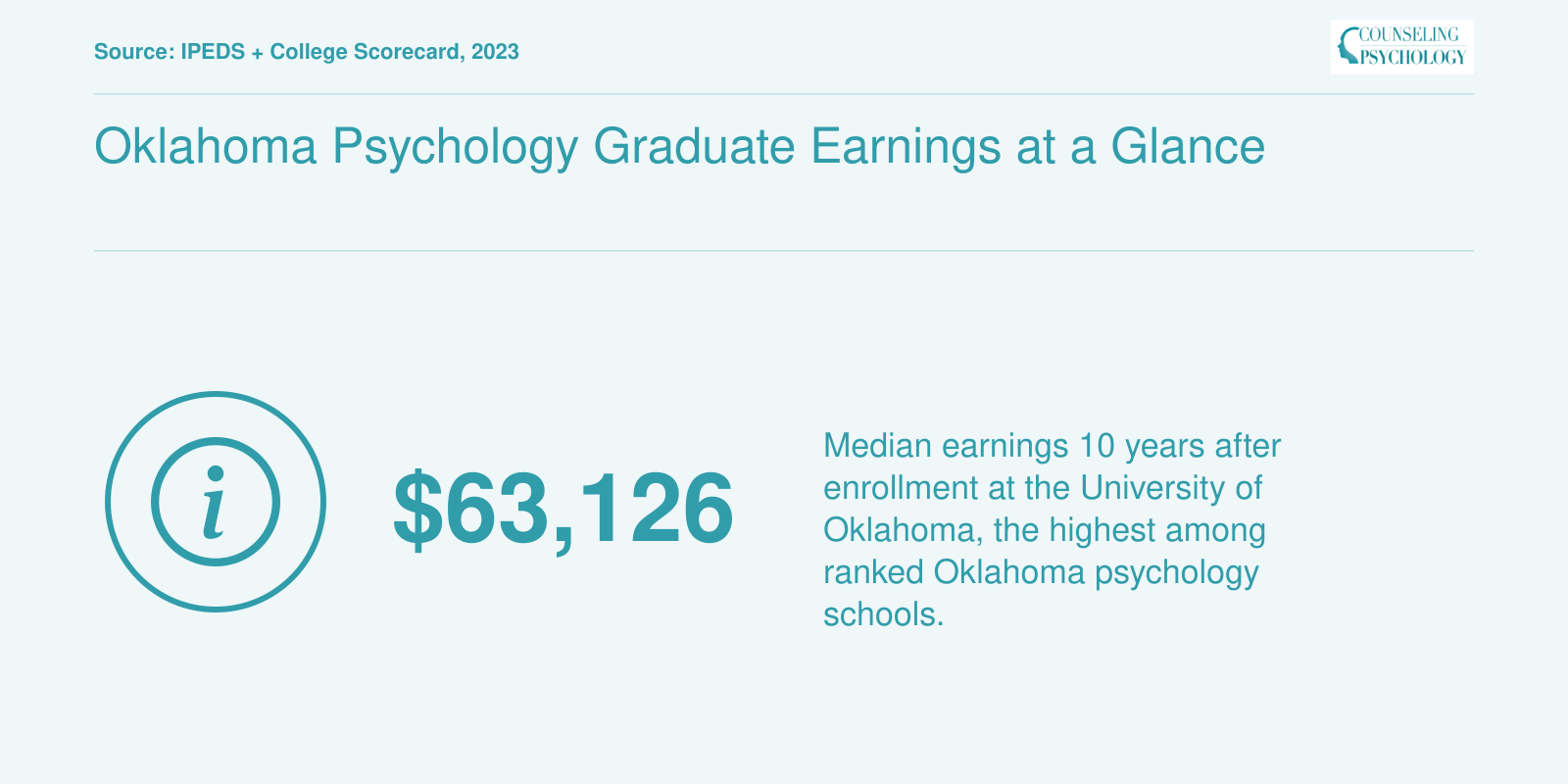 University of Oklahoma leads Oklahoma psychology schools with $63,126 median earnings ten years after enrollment, per 2023 Scorecard data.