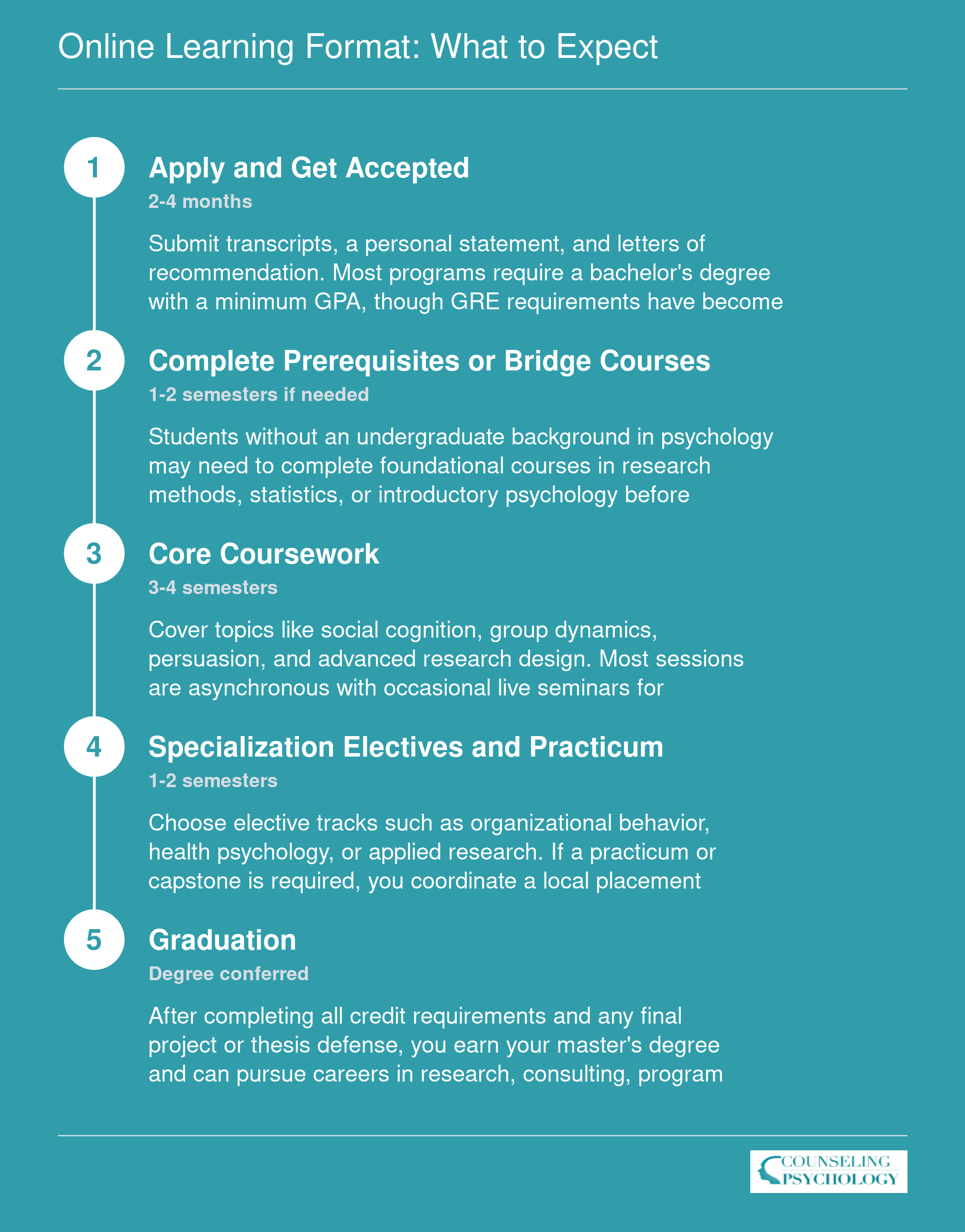 Five step timeline from application through graduation for an online social psychology master's program, typically spanning two to three years