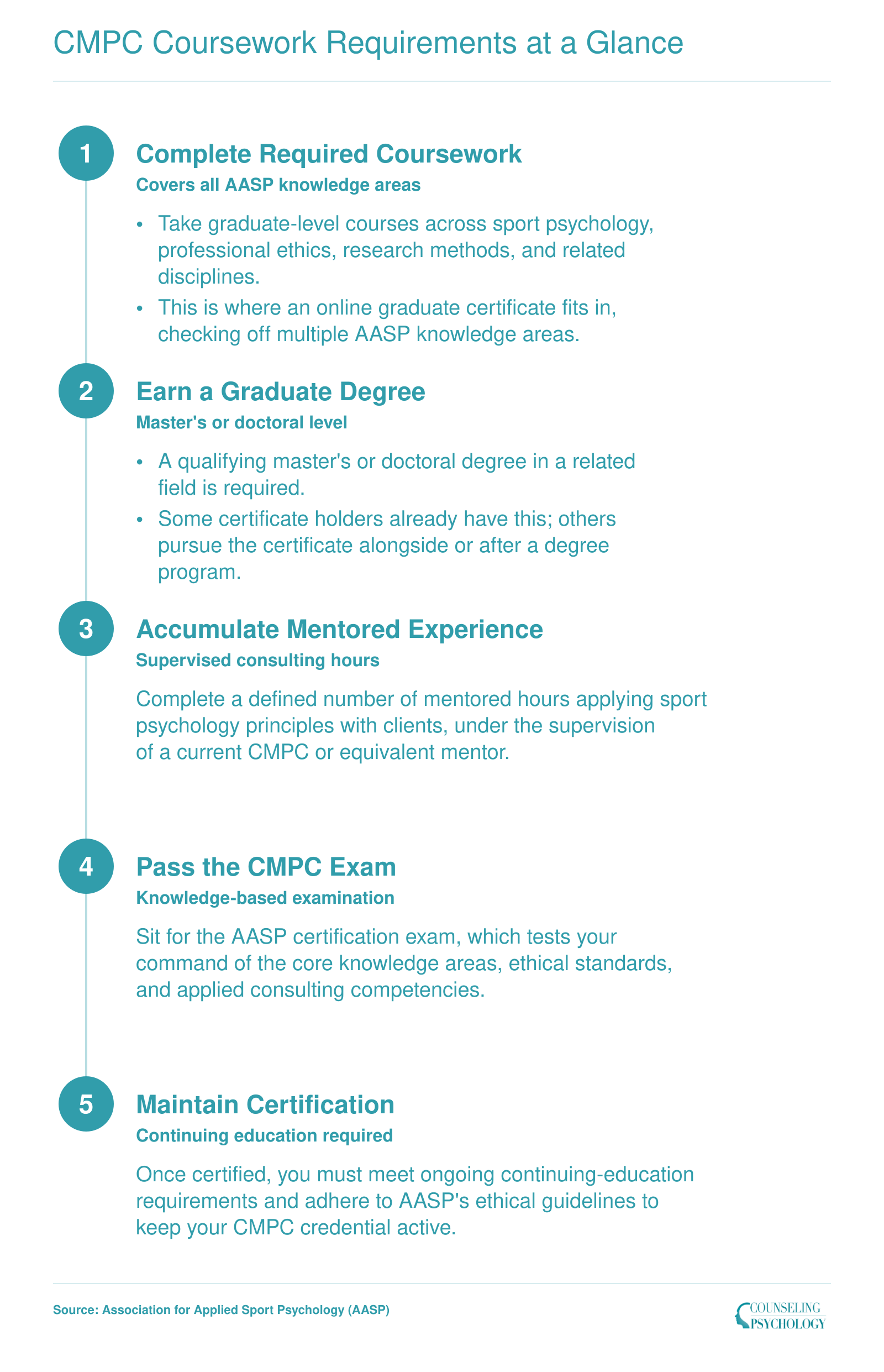 Five-step CMPC certification pathway from coursework through mentored hours, exam, and ongoing maintenance