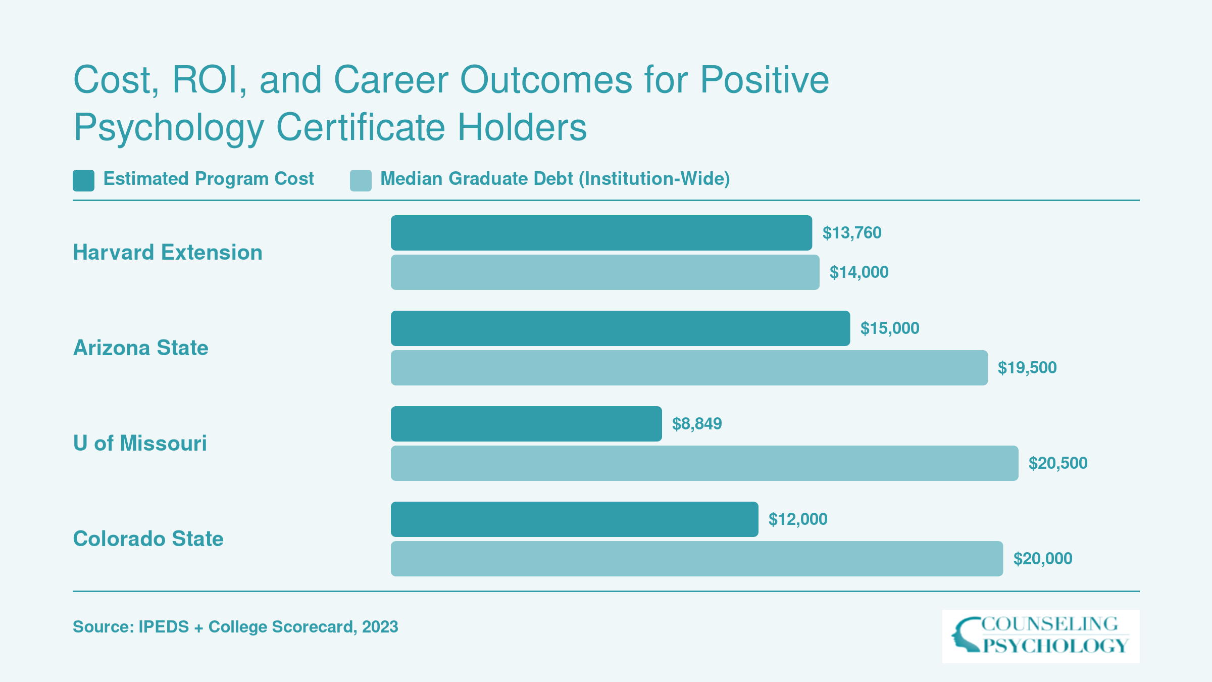 Estimated program cost versus median institutional graduate debt at four online positive psychology certificate programs, ranging from roughly $8,800 to $15,000 in tuition
