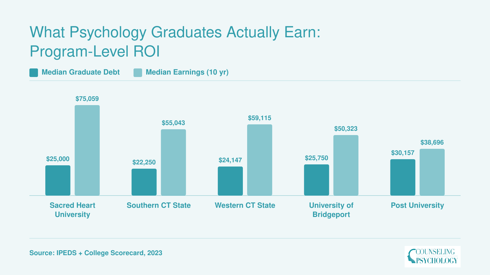Median graduate debt versus ten-year median earnings at five Connecticut psychology schools, 2023 data