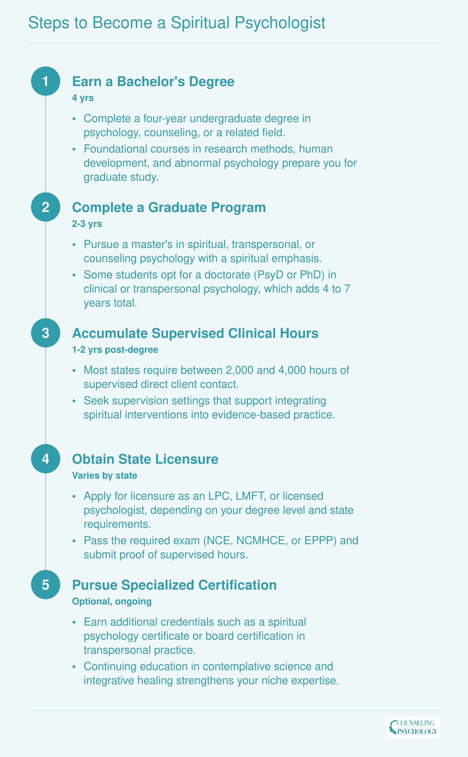 Five-step credentialing timeline from bachelor's degree through licensure for spiritual psychologists, spanning 6 to 12+ years