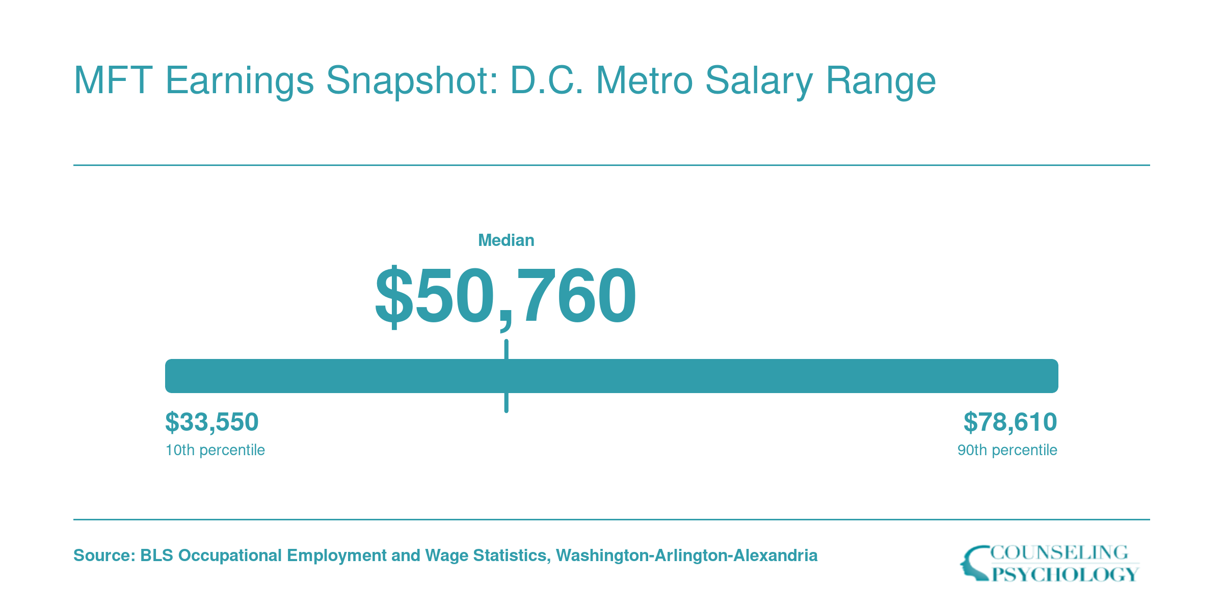 D.C. metro MFT salary distribution showing 10th percentile at $33,550, median at $50,760, and 90th percentile at $78,610 based on BLS data